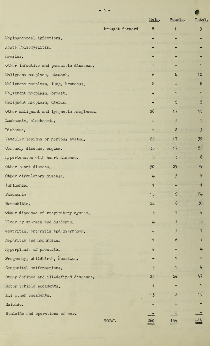 Meningococcal infections, iicute Polioii^yelitis, Measles, Other infective and parasitic diseases. Malignant neoplasm, stomach. Malignant neoplasm, lung, bronchus. Malignant neoplasm, breast. Malignant neoplasm, uterus. Other malignant and lymphatic neoplasms Leukaemia, aleukaemia. Diabetes, Vascular lesions of nervous system. Coronary disease, angina. Hypertension v;ith heart disease. Other heart disease. Other circulatory disease. Influenza, Pneumonia Bronchitis, Other diseases of respiratory system. Ulcer of stomach and duodenum. Gastritis, enteritis and diarrhoea. Nephritis and nephrosis. Hyperplasia of prostate. Pregnancy, childbirth, abortion. Congenital malformations. Other defined and ill-defined diseases. Motor vehicle accidents, All other accidents. Suicide. Homicide and operations of war. Male. Female. Total, brought forward 8 1 9 1 - 1 6 4 10 8 - 8 - 1 1 - 5 5 28 17 45 - 1 1 1 2 3 22 17 39 35 17 52 5 3 8 50 29 79 4 5 9 1 - 1 15 9 24 24 6 30 3 1 4 4 1 5 - 1 1 1 6 7 4 - 4 - 1 1 3 1 4 23 24 47 1 - 1 13 2 15 - - - ■ TOTAL 260 154 414