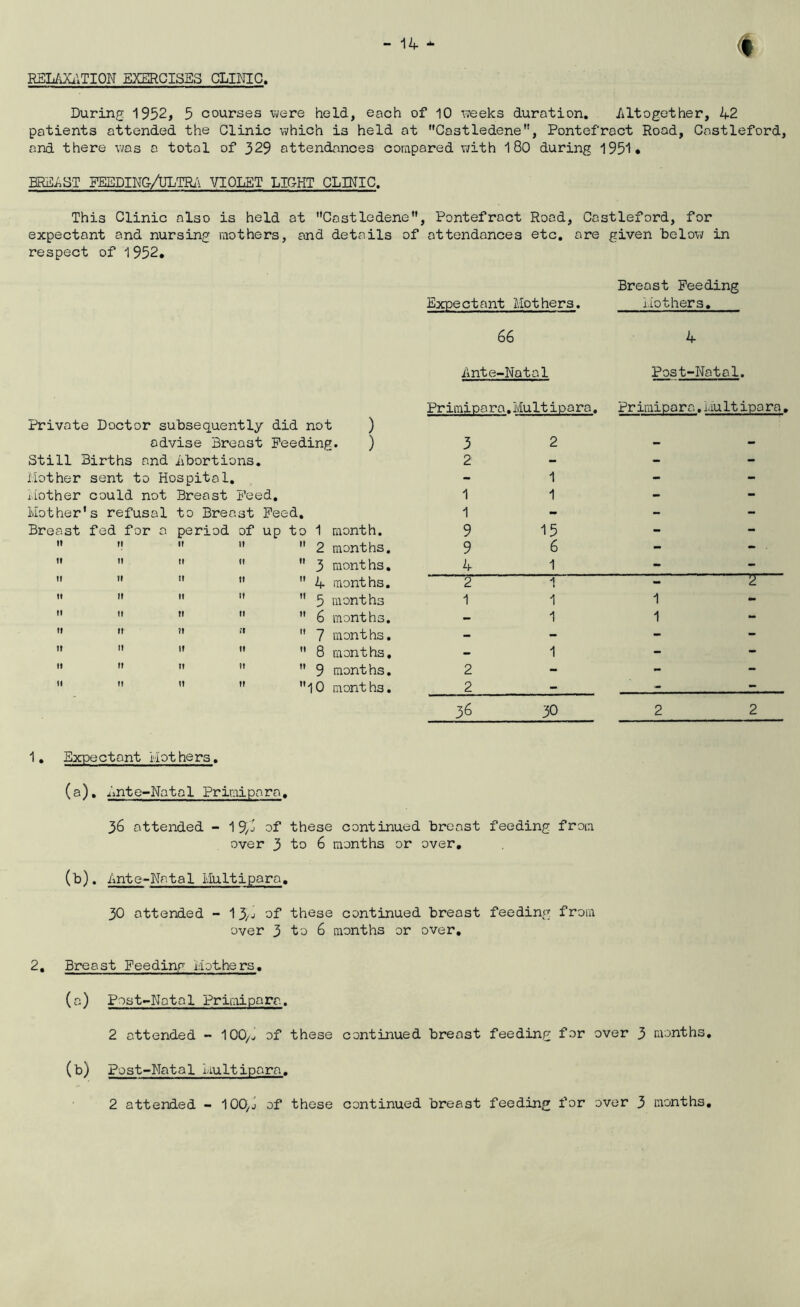 RELAXilTION EXERCISES CLINIC. During 1952, 5 courses were held, each of 10 weeks duration. iiltogether, 42 patients attended the Clinic which is held at Castledene'*, Pontefract Road, Gastleford, and there v;as a total of 329 attendances compared Vi/ith 180 during 1951* BREAST PEEDING/ULTRi\ VIOLET LIGHT CLINIC. This Clinic also is held at Castledene”, Pontefract Road, Castleford, for expectant and nursing mothers, and details of attendances etc, are given 'below in respect of 1952. Private Doctor subsequently did not ) advise Breast Feeding. ) Still Births and Abortions, llother sent to Hospital, iiother could not Breast Feed, Mother's refusal to Breast Feed, Breast fed for a period of up to 1 month. If ti II If  2 months. If 11 11 II  3 raonths. II II II 11  4 months. n 11 II II  5 months 11 II II If  6 months. ft It fi it  7 months. 11 11 If It  8 raonths. It II II It  9 months. 11 It II 11 ** •I n in nn h a Breast Feeding Expectant Mothers. iiothers. 66 4 iint e-Natal Post-Natal. Primipara, Multipara, Pr iraipar a, i.iu It ipa ra, 3 2 - 2 1 1 - - 1 1 9 - - 15 - 9 6 - - • 4 1 - - 2 1 - 2 1 1 1 - — 1 1 •• 2 1 •• 2 - - 36 30 2 2 1, Expectant Mothers. (a) , Ante-Natal Primipara, 36 attended - 19/j of these continued breast feeding from over 3 'to 6 months or over, (b) . Ante-Natal Multipara. 30 attended - 1 3/j of these continued breast feeding from over 3 to 6 months or over, 2, Breast Feeding Mobhers, (a) Post-Natal Primipara. 2 attended - 100/^ of these continued breast feeding for over 3 months, (b) Post-Natal Multipara. 2 attended - lOO^j of these continued breast feeding for over 3 months
