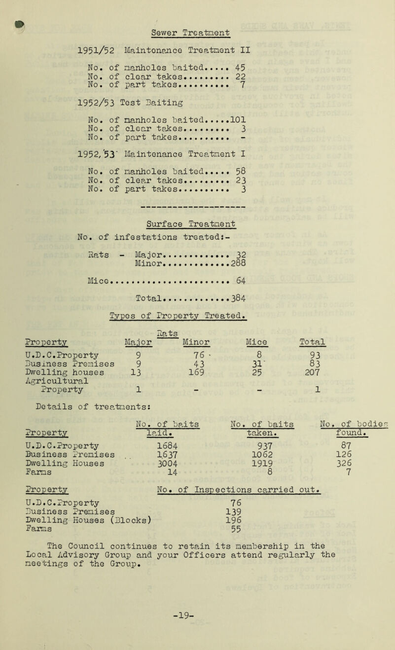 Sewer Treatment 1951/52 Mpantenemce Treatment II No. of manholes laitcd 45 No. of clear takes 22 No. of part ta.kes 7 1952/53 Test Baiting No. of manholes ba,ited 101 No. of clear takes 3 No. of pa.rt takes 1952/53' Maintenance Treatment I No. of manholes baited 58 No. of clear takes 23 No. of part takes 3 Surface Treatment No. of infestations treatedj- Rats - Major 32 Minor 288 Mice 64 Total 384 Types of Property Treated. Rats Property Major Minor Mice Total U.D.C.Property 9 76 • 8 93 Business Premises 9 43 31' 83 Dwelling houses 13 169 25 207 Agricultural Property 1 — — 1 Details of trea,tments: No. of baits No. of baits No 0 ID 0 • Property laid. taken. found. U.D.C.Property 1684 937 87 Business Premises 1.637 1062 126 Dwelling Houses 3004 1919 326 Fa.rms 14 8 7 Property No • ( of Inspections carried out • U.D.C.Property 76 Business Premises 139 Dwelling Houses (Blocks) 196 Farms 55 The Council continues to retain its membership in the Local Advisory Group and your Officers attend regularly the meetings of the Group. -19-