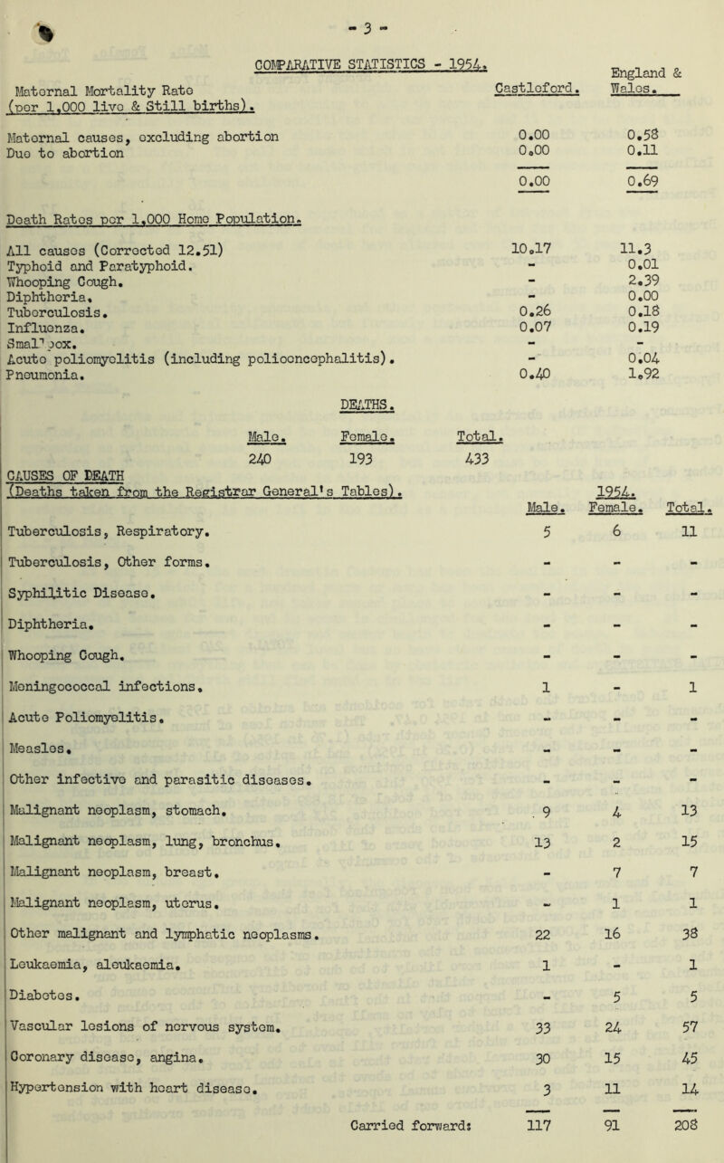 GOWIJilJUW STATISTICS - 1954 England & Wales, Maternal Btortality Rate (ner 1.000 live & Still births). Castloford. Wales, Maternal causes, excluding abortion 0,00 0,58 Duo to abortion 0,00 0.11 0.00 0.69 Death Ratos per 1.000 Homo Population, All causes (Corrected 12.51) 10,17 11.3 Typhoid and Paratyphoid. - 0.01 Whooping Cough. - 2,39 Diphtheria, - 0.00 Tuberculosis. 0.26 0.18 Influenza, 0.07 0.19 Smal’’ jox. - - Acute poliomyelitis (including polioencephalitis)• 0,04 Pneumonia. DE/.THS. 0.40 1,92 Male. Female. Total, 240 193 433 CAUSES OF DEATH (Deaths taiicen from the Registrar General’s Tables). 1954. Male. Female. Total Tuberculosis, Respiratory, 5 6 11 Tuberculosis, Other forms. - - - Syphilitic Disease, - - - Diphtheria, - - - Whooping Cough. - - - Meningococcal infections. 1 - 1 Acute Poliomyplitis, - - - Measles, - - - Other infective and parasitic diseases. - - - Malignant neoplasm, stomach, - . 9 4 13 Malignant neoplasm, lung, bronchus. 13 2 15 lialignant neoplasm, breast. - 7 7 Malignant neoplasm, uterus. 1 1 Other malignant and lyiiphatic neoplasms. 22 16 38 Leukaemia, alcul^aemia. 1 - 1 1 Diabetes. - 5 5 Vascular lesions of nervous system. 33 24 57 Coronary disease, angina. 30 15 45 Hypertension \7ith heart disease. 3 11 14 Carried forward? 117 91 208 Carried forward