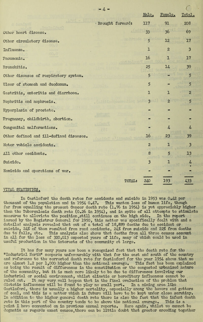 Other circulatory disease. Influenza, Pneumonia, Bronchitis• Other diseases of respiratory system. Ulcer of stomach and duodenum. Gastritis, enteritis and diarrhoea. Nephritis and nephrosis. Hyperplasia of prostate. Pregnancy, childbirth, abolition. Congenital malformations. Other defined and ill-defined diseases Motor vehicle accidents. All other accidents. Suicide, Homicide and operations of war, VITAL STiiTISTICS. - 4 - Male. Female. r Total. Brought forward: 117 91 208 36 69 5 12 17 1 2 3 16 1 17 25 14 39 5 - 5 5 - 5 1 1 2 3 2 5 - - - •• - - 4 4 16 23 39 2 1 3 8 5 13 3 1 4 • - mm - TOTAL: 240 193 433 In Castleford the death rates for accidents and suicide in 1953 t^us 0,42 per thousand of the population and in 1954 0,47, This wanton loss of human life, though far from equalling the present Cancer death rate (l,76 in 1954) is yet appreciably higher than the Tuberculosis death rate (0,26 in 1954), and in spite of all attempts to stimulate measures to allcviato the position,still continues on the high side. In the report issued by the Registrar General for 1950, this matter was specifically dealt with and a detailed analysis revealed that out of a total of 18,889 deaths duo to accident or suicide, 24^’of them resulted from road accidents, 24^ from suicide and 22% from deaths due to falls, etc. This analysis also shows that deaths from all three causes account in all for the loss of 320,013 esqpected years of life, many of which coiild bo used in useful production in the interests of the community at largo. It has for many years now boon a recognised fact that the death rate for the ’’Industrial North” compares unfavourably with that for the east and south of the country and reference to the corrected death rate for Castleford for the year 1954 shovjs that wo are almost 1.2 per 1,000 higher than the national average. This fact has boon osq^lained as being the result of differences in the constitution or the congested urbanized nature of the community, but it is much more likely to bo duo to differences involving our industrial or social environment, whilst climatic or hereditary influences cannot bo ruled out. It may very well happen that in the final evaluation of the problem that dietetic influences will be found to play no small part. In a mining area lilco Castleford, there is usually a higher mortality, especially among tho hewers and getters of coal, and this is a matter which in future will have to be kept under close scrutiny. In addition to the higher general death rate there is also tho fact that tho infant death rate in this part of tho country tends to bo above tho national average. This is a point I have commented on in previous annual reports. Hero again, whilst wo cannot be dogmatic as regards exact causes,there can be little doubt that greater crowding together