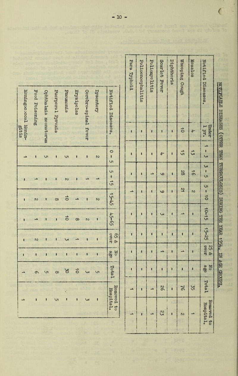 r • - 10 - hj hj w t) 12! o o o O H- y 0 o t- 05 nb D CO c+ 05 H- H’ d y* O CD H> O O (-• ct T3 t-’ J-3 CD R CD y t!’ 0 H’ y c+ 0 y ca 0 ►O o CD d OQ PJ rr CD h-’ H* O o H* 0 05 O H* rr ch <; o p- pj 05 H- 0 p P f-’ 05 y OQ 0 H- y 0 c+ 05 H- 0 n 0 • . y 1 1 I 1 1 o ■P- d 0 • y 1 1 1 1 •P- 1 VJl Vj^ Vm DO 1 1 1 •Jb VD 1 CO crs VJl VJI 1 1 VO 1 DO 1 o o 1 1 1 V>l 1 1 1 VJI 1 VJI 1 1 i 1 ' 1 1 IV) L VJI O DO < VJI 1 1 1 1 1 y 9p CO 1 1 1 ' 1 1 1 ^ ° t-9 O M -vj V>l ch 1 ov 1 CTs VJI 05 f-* w K o o @ M 6 ro fd < 1 ! c+ {i 0) M cf • O * NCa?IFlAKLE DISEASES (OTHER THAN TUBERCULOSIS) DURING THE YEAR 195^, IN AGE GROUPS