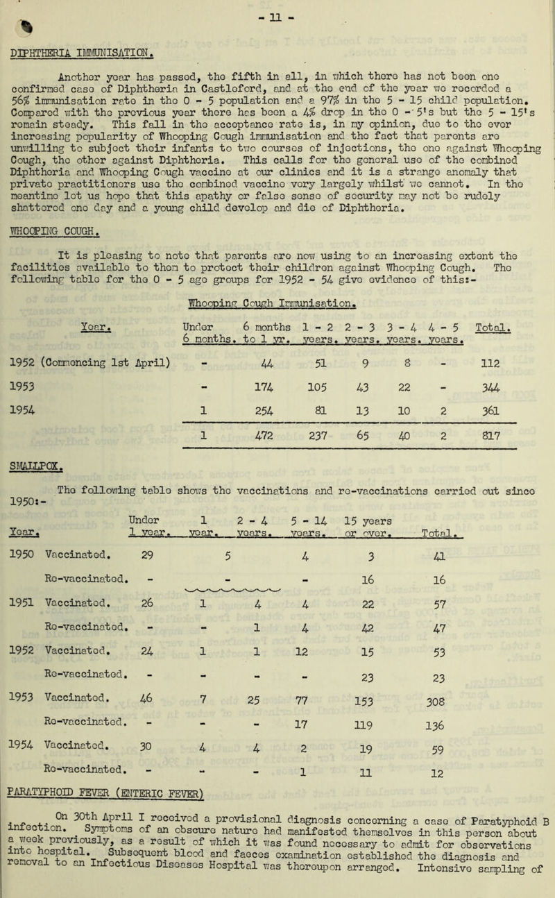 DIPHTHERIA IMTOISATION Another yoar has passed, the fifth in all, in nhich there has not been one confirmed case of Diphtheria in Castloford, and at the end of the year vjo recorded a 56^ immunisation rate in the 0-5 population and a 97/? in the 5-15 child population, Conpared with the previous yoar there has boon a drop in the 0 -'5’s but the 5 - 15’s remain steady. This fall in the acceptance rate is, in my opinion, duo to the over increasing popularity of Whooping Cough imr.!unisation and the fact that parents are unwilling to subject thioir infants to two courses of injections, the one against Whooping Cough, the other against Diphtheria. This calls for the general use of the combined Diphtheria and Whooping Cough vaccine at our clinics and it is a strange anomaly that private practitioners use the combined vaccine very largely whilst we cannot. In the meantime let us hope that this apathy or false sense of security nay not bo rudely shattered one day and a young child develop and die of Diphtheria. WHOOPING COUGH. It is pleasing to note that parents ajro now using to an increasing extent the facilities available to them to protect their children against Whooping Cough. The following table for the 0-5 ago groups for 1952 - 54 give evidence of thiss- Whoopina: Cough Injnunisation, Year. Under 6 months 1-2 2-3 3-4 4-5 Total. 6 months, to 1 yr, years, years, years, years. 1952 (Commencing 1st April) - 44 51 9 8 - 112 1953 - 174 105 43 22 - 344 1954 1 254 81 13 10 2 361 1 472 237 65 40 2 817 SP-^ALLPOX. The following table 1950:- shows the vaccine it ions and re-vaccinations carried out since Year. Under 1 vear. 1 voar. 2-4 years. 5-14 veajrs. 15 years or over. Total. 1950 Vaccinated, 29 5 4 3 41 Re-vaccinated. - - - 16 16 1951 Vaccinated, 26 1 4 4 22 57 Re-vaccinated. - - 1 4 42 47 1952 Vaccinated, 24 1 1 12 15 53 Re-vaccinated, - - - - 23 23 1953 Vaccinated. 46 7 25 77 153 308 Re-vaccinated, - - - 17 119 136 1954 Vaccinated, 30 4 4 2 19 59 Re-vaccinated. - - > 1 11 12 PARATYPHOID FEVER (EI^JTERIC FEVER) . + • April I received a provisional diagnosis concerning a case of ParatsTphoid ! iniection. ^ Symptoms of an obscure nature had manifested themselves in this person about a previously, as a result of which it was found necessary to admit for observations blood and faeces examination established the diagnosis and a to an Infectious Diseases Hospital was thereupon arranged. Intensive sampling of
