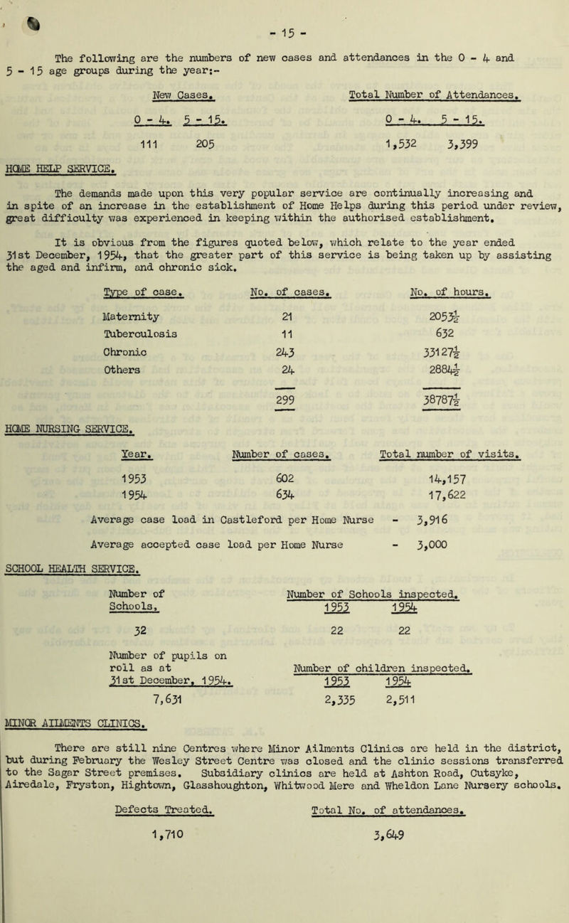 The following are the numbers of new cases and attendances in the 0 - /f and 5-15 age groups during the year;- Nev7 Cases, Total Number of Attendances. 0 - 5 - 0-4. 5-15. Ill 205 1,532 3,399 HQylE HEHjP SERVICE. The demands made upon this very popular service are continually increasing and. in spite of an increase in the establishment of Home Helps during this period under review, great difficulty was experienced in keeping within the authorised establishment. It is obvious from the figures quoted below, 7vhich relate to the year ended 31st December, 1954, that the greater part of this service is being taken up by assisting the aged and infirm, and chronic sick. Type of case. No, of cases. No, of hours. Maternity 21 2053i Tuberculosis 11 632 Chronic 243 33127j Others 24 2884i- 299 387874 HCME NURSING SERVICE. Year, Number of cases. Total number of visits, 1953 602 14,157 1954 634 17,622 Average case load in Castleford per Home Nurse - 3,916 Average accepted case load per Home Nurse 3,000 SCHOOL HEALTH SERVICE. Number of Number of Schools inspected. Schools, 1953 19^4 32 22 22 Number of pupils on roll as at Number of children inspected. 31st December, 1954 1953 1954 7,631 2,335 2,511 MINOR AIIMENTS ClilNIGS. There are still nine Centres where Minor Ailments Clinics are held in the district, but during February the Wesley Street Centre was closed and the clinic sessions transferred to the Sagar Street premises. Subsidiary clinics are held at Ashton Rood, Cutsyke, Airedale, Pryston, Hightovm, Glass bought on, Vifhitwood Mere and Wheldon Lane Nursery schools. Defects Treated. Total No. of attendances