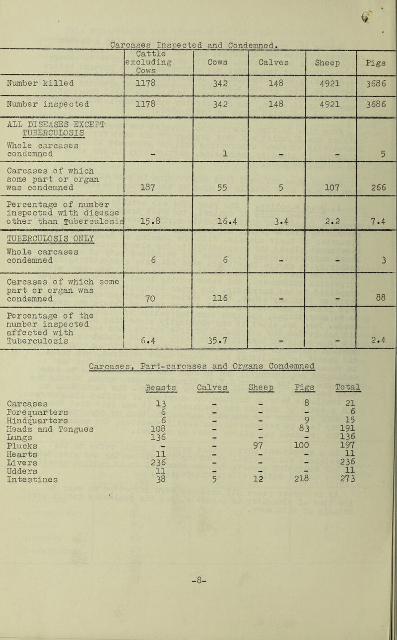 Carcases Insaected and Condemned. Cattle excluding Cows Cows Calves Sheep Pigs Number killed 1178 342 148 4921 3686 Number inspected 1178 342 148 4921 3686 ALL DISEASES EXCEPT TUBERCULOSIS Whole carcases condemned — 1 — — 5 Carcases of which some part or organ was condemned 187 55 5 107 266 Percentage of number inspected with disease other than Tuberculosis 15.8 16.4 3.4 2.2 7.4 TUBERCULOSIS ONLY Whole carcases condemned 6 6 - - 3 Carcases of which some part or organ v/as condemned 70 116 . 88 Percentage of the number inspected affected with Tuberculosis 6.4 35.7 2.4 Carcase s j, Part-carcases and Organs Condemned Beasts Calves Sheep Pigs Total Carcases 13 8 21 Forequarters 6 - - - 6 Hindquarters 6 - - 9 15 Heads and Tongues 108 — - 83 191 Lungs 136 — - - 136 Plucks — 97 100 197 Hearts 11 — — — 11 Livers 236 — - - 236 Udders 11 — — - 11 Intestines 38 5 12 218 273 -8-