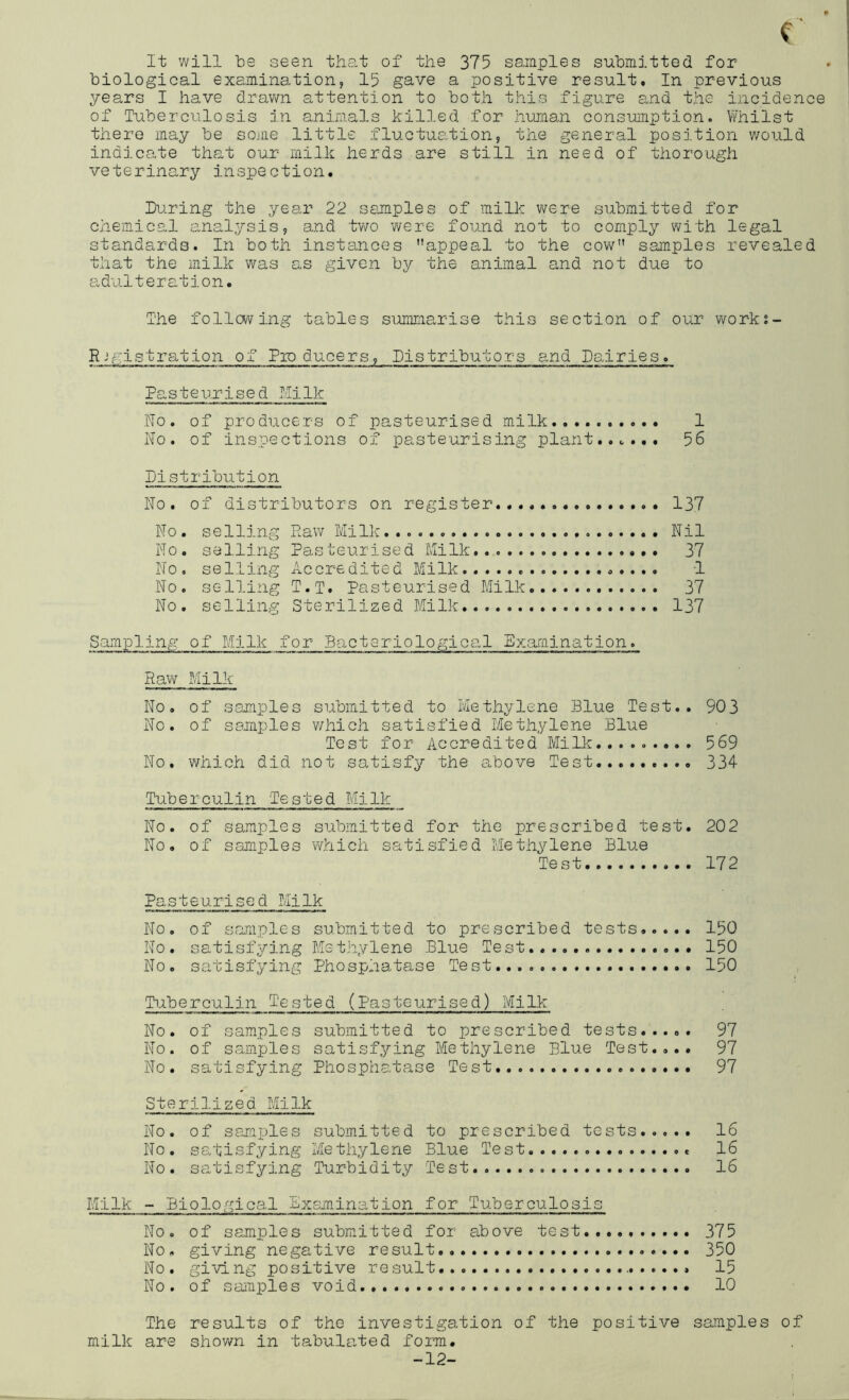 p It will be seen that of the 375 samples submitted for biological examination, 15 gave a positive result. In previous years I have drawn attention to both this figure and the incidence of Tuberculosis in animals killed for huiaan consumption. Whilst there may be some little fluctuation, the general position v/ould indicate that our milk herds are still in need of thorough veterinary inspection. Luring the year 22 semiples of milk v/ere submitted for chemical analysis, and two v^ere found not to comply with legal standards. In both instances appeal to the cow samples revealed that the milk was as given by the animal and not due to adulteration. The following tables summarise this section of our works- Rjgistration of Pioducers, Listributors and Dairies. Paste ur i s e d T.’Ii Ik No. of producers of pasteurised milk. 1 ho. of inspections of pasteurising plant.,.... 56 Distribution No. of distributors on register 137 No. selling Raw Milk... Nil No. selling Pasteurised Milk 37 No. selling Accredited Milk 1 No. selling T.T. Pasteurised Milk 37 No. selling Sterilized Milk 137 Sampling of Milk for Bacteriological Examination. Raw Milk- No. of samples submitted to Methylene Blue Test.. 903 No. of somx'Mes ¥/hich satisfied Methylene Blue Test for Accredited Milk......... 569 No, which did not satisfy the above Test 334 Tuberculin Tested Milk No. of samples submitted for the prescribed test. 202 No, of samples which satisfied Methylene Blue Test 172 Pasteurised Milk No. of samples submitted to prescribed tests 150 No. satisfying Methylene Blue Test 150 No. satisfying Phosphatase Test 150 Tuberculin Tested (Pasteurised) Milk No. of samples submitted to prescribed tests...,. 97 No. of samples satisfying Methylene Blue Test.,.. 97 No. satisfying Phosphatase Test 97 Sterilized Milk No. of saiaT.')les submitted to prescribed tests 16 No. satisfying Methylene Blue Test 16 No. satisfying Turbidity Test 16 Milk - Biological Examination for Tuberculosis No. of samples submitted for above test 375 No, giving negative result 350 No, gi-vLng positive result 15 No. of saiiiples void 10 The results of the investigation of the positive samples of milk are shown in tabulated form. -12-