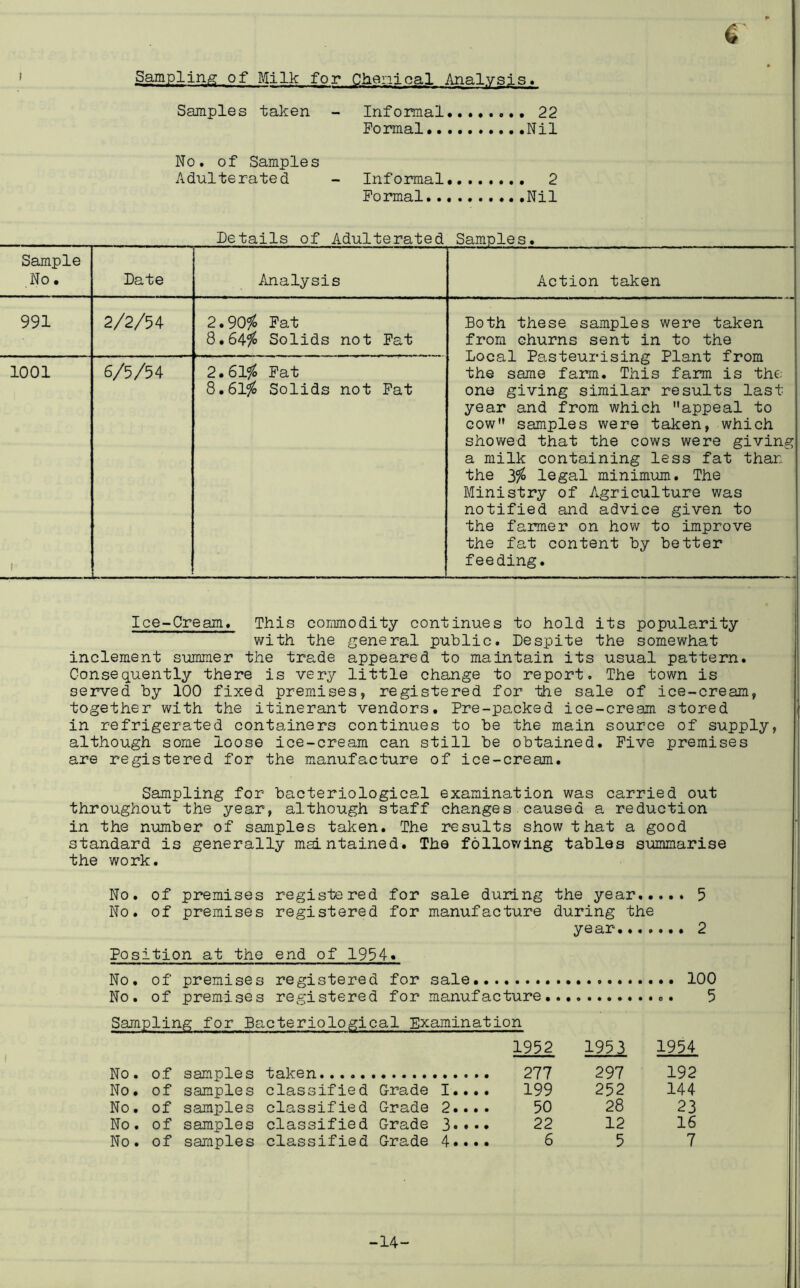 c ' Sampling of Milk for Chanical Analysis. Samples taken - Informal 22 Formal Nil No. of Samples Adulterated - Informal. 2 Formal Nil Details of Adulterated Samples. Sample No. Date Analysis Action taken 991 2/2/54 2.90^0 Pat 8.649^ Solids not Fat Both these samples were taken from churns sent in to the Local Pasteurising Plant from the same farm. This farm is the one giving similar results last year and from which appeal to cow samples were taken, which showed that the cows were giving a milk containing less fat than the 3>fo legal minimum. The Ministry of Agriculture was notified and advice given to the farmer on how to improve the fat content by better feeding. 1001 1 6/5/54 2.61?^ Pat 8.61?^ Solids not Pat Ice-Cream. This commodity continues to hold its popularity with the general public. Despite the somewhat inclement summer the trade appeared to maintain its usual pattern. Consequently there is very little change to report. The town is served by 100 fixed premises, registered for the sale of ice-cream, together with the itinerant vendors. Pre-packed ice-cream stored in refrigerated containers continues to be the main source of supply, although some loose ice-cream can still be obtained. Five premises are registered for the manufacture of ice-cream. Sampling for bacteriological examination was carried out throughout the year, although staff changes caused a reduction in the number of samples taken. The results show that a good standard is generally maintained. The following tables summarise the work. No. of premises registered for sale during the year 5 No. of premises registered for manufacture during the year 2 Position at the end of 19^4. No. of premises registered for sale No. of premises registered for manufacture 100 5 1952 1953 1954 No. of samples taken 277 297 192 No. of samples classified Grade I.... 199 252 144 No. of samples classified Grade 2... . 50 28 23 No. of samples classified Grade 3.... 22 12 16 No. of samples classified Grade 4 * • • • 6 5 7