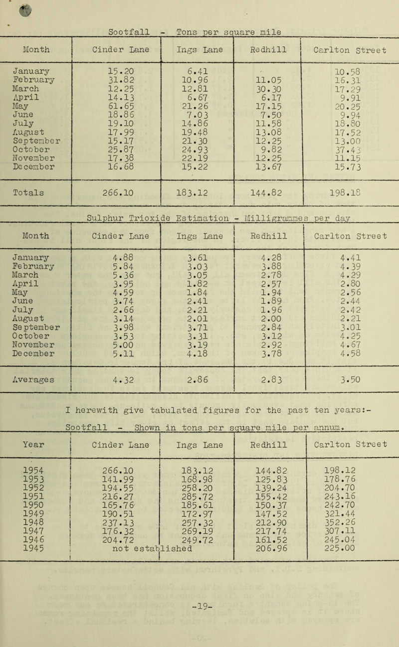 Sootfall - Tons per square nile Month Cinder Lane Ings Lane . i Re dhill Carlton Street January 15.20 6.41 10.58 February 31.82 10.96 11.05 16.31 March 12.25 12.81 30.30 17.29 April 14.13 6.67 6.17 9.91 May 61.65 21.26 17.15 20.25 June 18.86 7.03 7.50 9.94 July 19.10 14.86 11.58 18.80 August 17.99 19.48 13.08 17.52 September 15.17 21.30 12.25 13.00 October 25.87 24.93 9.82 37.43 November 17.38 22.19 12.25 11.15 He cember 16 0 68 15.22 13.67 15.73 Totals 266.10 183.12 144.82 198.18 Sulphur Trioxide Estimation - Milligrammes per day Month Cinder Lane Ings Lane Redhill 1 Carlton Street January 4.88 3. 61 4.28 4.41 February 5.84 3.03 3.88 4.39 March 5.36 3.05 2.78 4.29 April 3.95 1.82 2.57 2.80 May 4.59 1.84 1.94 2.56 June 3.74 2.41 1.89 2.44 July August 2.66 2.21 1.96 2.42 3.14 2.01 2.00 2.21 September 3.98 3.71 2.84 3,01 October 3.53 3.31 3.12 4.25 November 5.00 3.19 2.92 4.67 December 5.11 4.18 3.78 4.58 Averages 4.32 2.86 2.83 3.50 I herewith give tabulated figures for the past ten years Sootfall - Shown in tons per scruare nile per annum« Year j Cinder Lane ' , Ings Lane Redhill Carlton Street 1954 266.10 183.12 144.82 198.12 1953 141.99 168.98 125.83 178.76 1952 194.55 258.20 139.24 204.70 1951 216.27 285.72 155.42 243.16 1950 165.76- 185.61 150.37 242.70 1949 190.51 172.97 147.52 321.44 1948 237.13 257.32 212.90 352.26 1947 176.32 269.19 217.74 307.11 1946 204.72 249.72 161.52 245.04 1945 not established 1 206.96 225.00 -19-