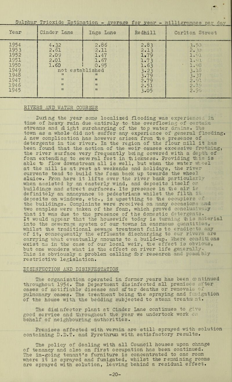 Sulphur Trioxlde Bstimation - Average for year - rni Hi ^ranine s per day Ye ar Cinder Lane Ings Lane Redhill Carlton Street 1954 4.32 2.86 2.83 3.50 1953 2.61 2.11 2.13 2. k.) 1952 2.09 1.47 1.79 1,91 1951 2.01 1.67 1.73 1,0 L 1950 1.60 0.95 1.63 • 1.08 1949 not established 3.23 3.18 1948 It 3.79 3.37 1947 M ti 2.79 2.91 1946 II II 2.51 2. -19 1945 II II 3.05 2.96 RIVERS MD V/ATER COURSES During the year some localized flooding was experienced In time of heavy rain due entirely to the overflowing of certain streams and slight surcharging of the top water drains. The town as a whole did not suffer any experience of general flooding. A nev/ complication has hov/ever arisen from the presence of detergents in the river. In the region of the flour mill it has been found that the action of the weir causes excessive frothing, the river surface very frequently being covered with a dexjth of foam extending to several feet in ihickness. Providing -this is able to flow dovmstream all is well, but when the water wheel at the mill is at rest at weekends a.nd holidays, the river currents tend to build the foam back up towards the wheel sluice. Prom hers it lifts over the river bank particularly when assisted by an easterly wind, and deposits itself or buildings and street surfaces. Its presence in 1he air is definitely an annoyance to pedestrians whilst the filth i.t deposits on v\^indows, etc., is upsetting to the occupiers of the buildings. Complaints were received on many occasions .and tv/o samples were taken of the foaia, which proved conclusively that it vms due to the presence of the domestic detergents. It would appear that the housewife today is turning this material into the sewerage system of our tovms in enormous quantities, whilst the traditional sewage treatment fails to eradic.rte any of it, consequently the effluents discharging to our rivers are carrying what eventually amounts to a build-up. V/here conditions exist as in the case of our local weir, the effect is obvious, but one v/onders what is the effect on river life generally. This is obviously a problem calling for research and possibJy restrictive legislation. DISINPECTION AND DISINFESTATION The organization operated in former years has been continued throughout 1954. The Department disinfected all premises after cases of notifiable disease and after deaths or removals of pulmonary cases. The treatment being the spraying and fvjoigation of the house with the bedding subjected to steami treatiiunt. The disinfector plant at Cinder Lane continues to give good service and throughout the year we undertook work on behalf of neighbouring authorities. Premises affected with vernin are still sprayed with solution containing D.D.T. and Pyrethrun with satisfactory results. The policy of dealing with all Council houses upon change of tenancy and also on first occupation has been continued. The in-going tenant's furniture is concentrated to one room where it is sprayed and fumigated, whilst the remaining rooms are sprayed with solution, le.aving behind a residual effect. -20-