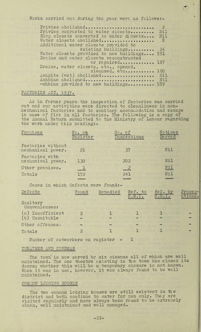 Works carried out during the year were as follov/ss- Privies abolished 2 Privies converted to water closets Nil Slop closets converted to water closets.... Nil Water closets abolished 8 Additional water closets provided to existing buildings 24 Water closets provided to new buildings.... 591 Prains and v/ater closets reconstructed or repaired 167 Prainsy water closets, etc., opened, cleansed, etc 160 Ashpits (wet) abolished Nil Ashbins abolished Nil ^shbins provided to new buildings 589 PACTQRIES ACT, 1937. As in forner years the inspection of fe.ctories was carried OLit and our activities v^^ere directed to cleanliness in non- nechanical factories and to sanitary accoiiuiiodation and escape in case of fire in all factories. The following is a copy of the iinnual Return submitted to the Ministry of Labour regarding the work under thi s heading c Premises No. on No. of Noti ces Register Inspections Serve d Factories without mechanical power. 21 37 Nil Factories with mechanical power. 130 202 Nil Other premises. 1 2 Nil Totals 152 241 Nil Cases in which defects were founds- Pefe cts Found Remedied Ref. to Re f. by Prosec- H.M.I. H.M.I. utions. Sanitary Conveniences s (a) Insufficient 2 1 1 1 - (b) Unsuitable - - - - — Other offences. - - - - - Totals 2 1 1 1 - Nuinber of outworkers on register - 1 THEATRES ANP CINEMAS The town is now served by six cinemas all of which are well maintained. The one theatre existing in ih e tovm has closed its doors; whether this v/ill be a temporary closure is not knovm. V/hen it was in use, however, it was always found to be well maintained. com:.:qn lopping houses The two common lodging houses are still existent in ih e district and both continue to cater for men only. They are visited regularly and have always been found to be extremely clea.n, well maintained and v/ell managed. -22-
