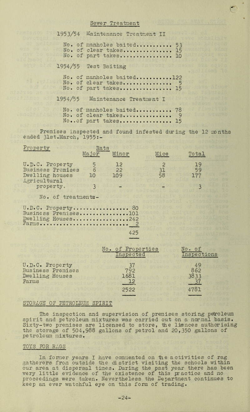Sewer Trealziient 1953/54 Maintenance Treatment II No. of manholes baited 53 No. of clear takes I5 No. of part takes 10 1954/55 Test Baiting No. of manholes baited ....122 No. of clear takes 5 No. of part takes 15 1954/55 Maintenance Treatment I No. of manholes baited 78 No. of clear takes... 9 No.. of part takes Premises inspected and found infested during the 1: ended 31st.March , 1955s- Property Rats Major Minor Mice Total U.D.C. Property 5 12 2 19 Business Premise s 6 22 31 59 Dv/elling houses 10 109 58 177 Agricultural property. 3 - - 3 No. of treatmenta- IJ.D.C. Property.. 80 Business Premises 101 Bw'elling Houses 242 Pa mas 2 425 No U.B.C. Property Business Premises Dwelling Houses Parins of Properties No. of Inspected Inspections 37 49- 792 86-2 1681 3833 12 37 2522 4781 STORAGE OP PETROLEUIi SPIRIT The inspection and supervision of premises storing petroleum spirit and petroleum mixtures was carried out on a normal basis. Sixty-two premises are licensed to store, the Ikences authorising the storage of 504,988 gallons of petrol and 20,350 gallons of petroleum mixtures. TOYS POR RAGS In former years I have commented on tie activities of rag gatherers from outside the district visiting the schools within our area at dispersal times. During the past year there has been very little evidence of the existence of this practice and no proceedings were taken. Nevertheless the Department continues to keep an ever v\ratchful eye on this form of trading. -24-