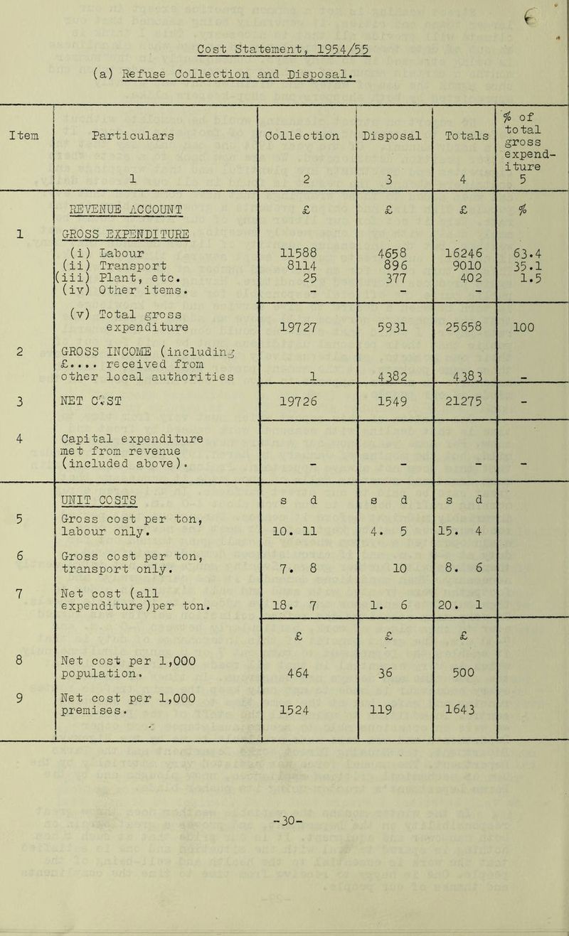 (« Cost Statement, 1954/53 (a) Refuse Collection and Disposal* ^ of Item Particulars Collection 1 Disposal Totals total gross expend- iture 1 2 3 4 5 RE\aCNUE ACCOUNT £ £ £ 1o 1 GROSS EXPUNDITURE (i) Labour 11588 4658 16246 63.4 (ii) Transport 8114 896 9010 35.1 (iii) Plant, etc. 25 377 402 1.5 (iv) Other items. - - - (v) Total gross expenditure 19727 5931 25658 100 2 GROSS INCOME (including £.... received from other local authorities 1 4382 4383. 3 NET CvST 19726 1549 21275 - 4 Capital expenditure met from revenue (included above). — - - - UNIT COSTS s d s d s d 5 Gross cost per ton, labour only. 10. 11 4. 5 15. 4 6 Gross cost per ton, transport only. 7. 8 10 8. 6 7 Net cost (all expenditure)per ton. 18. 7 1. 6 20. 1 £ £ £ 8 Net cost per 1,000 population. 464 36 500 9 Net cost per 1,000 premises. 1 1 1524 J 119 1643 -30-