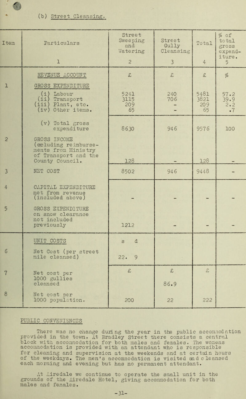 (b) Street Cleansing. Street fo of Item Particulars Sweeping and Street Gully Total total gross Watering Cleansing expend- iture . 1 2 3 4 5 REVENUE ACCOUNT £ £ £ % 1 GROSS EXPENBITURE (i) Labour 5241 240 5481 57.2 (ii) Transport 3115 706 3821 39.9 (iii) Plant, etc. 209 - 209 2.2 (iv) Other items. 65 - 65 .7 (v) Total gross expenditure 8630 946 9576 100 2 GROSS INCOIidE (eluding reimburse- ments from Ministry of Transport 8.nd the County Council. 128 128 3 NET COST 8502 946 9448 - 4 CAPITAL EXPENBITURE met from revenue (included above) 5 GROSS EXPENBITURE on snov^ clearance not included previously 1212 . „ UNIT COSTS s d 6 Net Cost (per street mile cleansed) 22. 9 7 Net cost per £ £ cO 1000 gullies cleanse d 86.9 8 Net cost per 1000 population. 1- 200 22 222 PUBLIC CONVENIEKCES There was no change dniing the year in the public accomnoda,tion provided in the tov/n. At Bradley Street there consists a centra,! block with accoiTLTiodation for both males and females. The womens acconmiodation is provided with an attendaint who is responsible for cleaning and supervision at the weekends and at certain hours of the v/eekdays. The men's accoimrodation is visited and cleansed each morning and evening but has no permanent attendant. At Airedale we continue to operate the small unit in the grounds of the Airedale Hotel, giving accommodation for both males and females. -31-