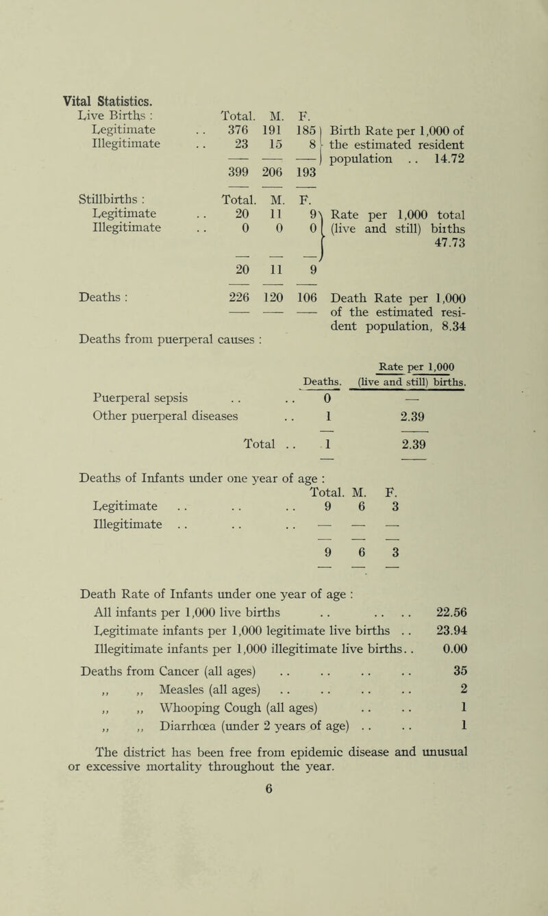 Vital Statistics. Live Births : Total. M. F. Legitimate 376 191 185) Birth Rate per 1,000 of Illegitimate 23 15 8 the estimated resident — ■ — 1 population . . 14.72 Stillbirths : 399 Total. 206 M. 193 F. Legitimate 20 11 1 Rate per 1,000 total Illegitimate 0 0 o| [ (live and still) biiths Deaths : 20 226 11 120 -J 9 106 1 47.73 Death Rate per 1,000 — — — of the estimated resi- Deaths from puerperal causes dent population, 8.34 Rate per 1,000 Deaths. (live and still) births. Puerperal sepsis 0 —■ Other puerperal diseases 1 2.39 Total .. 1 2.39 Deaths of Infants under one year of age : Total. M. F. Legitimate . . . . .. 9 6 3 Illegitimate .. .. .. — — —■ 9 6 3 Death Rate of Infants under one year of age : All infants per 1,000 live births . . . . . . 22.56 Legitimate infants per 1,000 legitimate live births .. 23.94 Illegitimate infants per 1,000 illegitimate live births. . 0.00 Deaths from Cancer (all ages) . . . . .. .. 35 „ „ Measles (all ages) .. .. .. . . 2 „ ,, Whooping Cough (all ages) .. .. 1 ,, ,, Diarrhoea (under 2 years of age) .. . . 1 The district has been free from epidemic disease and unusual or excessive mortality throughout the year.