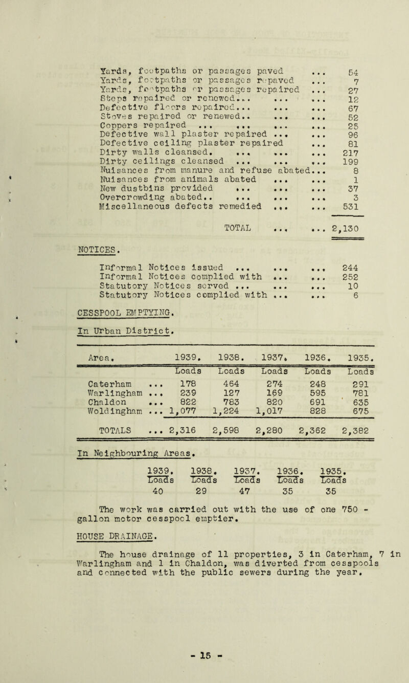 Yards, footpaths or passages paved Yards, footpaths or passcages r(;paved Yards, fo'-'^tpatha •^r passages repaired Bteps repaired or renewed,.... ... i Defective floors repaired... ... Stoves repaired or renewed.. Coppers repaired ... ,,, ... Defective wall plaster repaired ... Defective ceiling plaster repaired Dirty walls cleansed, ... ,,, Dirty ceilings cleansed ... ... Nuisances from manure and refuse abated Nuisances from animals abated ... New dustbins provided *.. ... Overcrowding abated.. ... ... Miscellaneous defects remedied 54 7 27 12 67 52 25 96 81 217 199 8 1 37 3 531 TOTAL NOTICES. Informal Notices issued ,,, ... Informal Notices complied with «.. Statutory Notices served ... ... Statutory Notices complied with ... ... 2,130 244 252 10 6 CESSPOOL Er/!PTYING. In Urban District. Area, 1939. 1938. 1937. 1936. 1935. Loads Loads Loads Loads Loads Caterham • • • 178 464 274 248 291 V/ar lingham t • • 239 127 169 595 781 Chaldon 822 783 820 691 635 Woldingham • • • 1,077 1,224 1,017 828 675 TOTALS 2,316 2,598 2,280 2 ,362 2 ,382 In Neighbouring Areas, 1939 1938 . 1937, 1936. 1935. Load s Load s Loads Loads Loads 40 29 47 35 35 The work was carried out with the use of one 750 - gallon motor cesspool emptier. HOUSE DRAINAGE. The house drainage of 11 properties, 3 in Caterham, 7 in Warlingham and 1 in Chaldon, v/as diverted from cesspools and connected with the public sewers during the year.