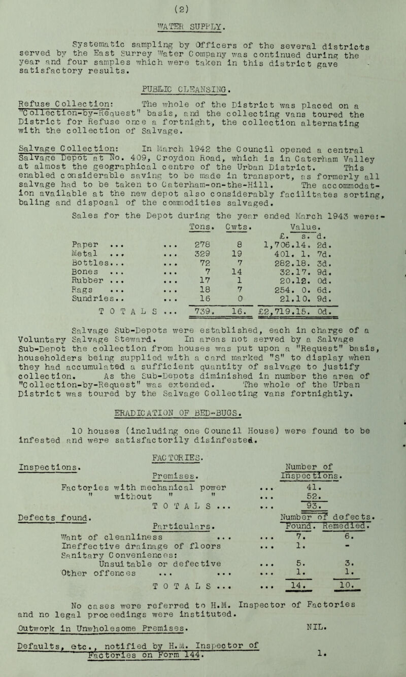 water supply. Systematic sampling by Officers of the several districts served by the East Surrey Water Company was continued during the year and four samples which were taken in this district gave satisfactory results. PUBLIC CLEANSING. Refuse Collection: The whole of the District was placed on a WC oilection-by-Request basis, and the collecting vans toured the District for Refuse once a fortnight, the collection alternating with the collection of Salvage. Salvage Collection: In March 1942 the Council opened a central Salvage Depot at No. 409, Croydon Road, which is in Caterham Valley at almost the geographical centre of the Urban District. This enabled considerable saving to be made in transport, as formerly all salvage had to be taken to Caterham-on-the-Hill. The accommodat- ion available at the new depot also considerably facilitates sorting baling and disposal of the commodities salvaged. Sales for the Depot during the year ended March 1943 were: Tons. Cwts. Value. £> • s • d. • Paper ... ... 278 8 1,706.14. 2d. M 0 9. 1 • • 9 • • • 329 19 401. 1. 7d. Bottles... ... 72 7 282.18. 3d. Bones ... ... 7 14 32.17. 9d. Rubber ... ... 17 1 20.12. Od. Rags ... ... 18 7 254. 0. 6d. Sundries.. ... 16 0 21.10. 9d. TOTALS... 739. 16. £2,719.15. Od. Salvage Sub-Depots were established, each in charge of a Voluntary Salvage Steward. In areas not served by a Salvage Sub-Depot the collection from houses was put upon a Request” basis, householders being supplied with a card marked S to display when they had accumulated a sufficient quantity of salvage to justify collection. As the Sub-Depots diminished in number the area of Coilection-by-Request was extended. The whole of the Urban District was toured by the Salvage Collecting vans fortnightly. ERADICATION OF BED-BUGS. 10 houses (including one Council House) were found to be infested and were satisfactorily disinfested. Inspections. FACTORIES. Premises. Factories with mechanical power  without   TOTALS ... Defects found. Particulars. Want of cleanliness Ineffective drainage of floors Sanitary Conveniences: Unsuitable or defective Other offences ... TOTALS . . . Number of Inspec tions. 41. 52. 95. Number oT defects. Pound. Remedied. 7. 6. 1. • • • • • • 5. 1. 3. 1. • • • 14. 10. No cases were referred to H.M. Inspector of Factories and no legal proceedings were instituted. Outwork in Unwholesome Premises. NIL. Defaults, etc., notified by H.ivi. Inspector of Factories on Form 144. 1 •