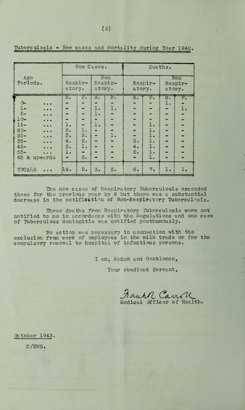 Tuberculosis - New cases and Mortality during Year 1942. Age Periods. I Resi at oi 'Jew Cases ~1 Deaths• }ir- Non Respir- atory. Respir- atory. Non Respir- a t ory. r~ M. K M. P. —wr* p F7~^ ~wr ■P7 0- • • • - - - - - ~ lo l- • • • - - 1. 1. - - - 1. 5- t • • - - 1. - - - - - , 10- • • • - - - - - - - 15- • • • 1. - 1. - - 1. - - 20- • • • 2. l. - - - 1. - - 25- • • t 3. 2. - 1. - 1. mm - 35- • • » 4. 2. - - 2. 1. - - 45- • » » 3. 1. - - 4. 1. - - 55- • « I 1. - - - 2. 1. - mm 65 & upwards - 2. - - - 1. - TOTALS • • • 14. 8. 3. 2. 8. 7. 1. 1. The new cases of Respiratory Tuberculosis exceeded those for the previous year by 8 but there was a substantial decrease in the notification of Non-Respiratory Tuberculosis. Three deaths from Respiratory Tuberculosis were not notified to me in accordance with the Regulations and one case of Tuberculous Meningitis was notified posthumously. No action was necessary in connection with the exclusion from work of employees in the milk trade or for the compulsory removal to hospital of infectious persons. I am, Madam and Gentlemen, Your obedient Servant, Medical Officer of Health. October 1943. C/EMG