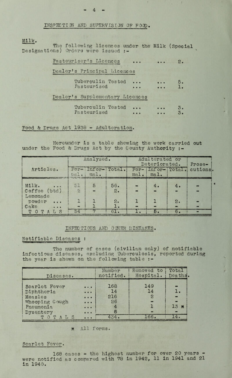 4 - INSPECTION AND SUPERVISION OP POOD. Milk. The following licences under the Milk (Special Designations) Orders were issued Pasteuriser>s Licences ... ... 2. Dealer*s Principal Licences Tuberculin Tested ... ... 5. Pasteurised ... ... 1, Dealer’s Supplementary Licences Tuberculin Tested ... ... 3. Pasteurised ... ... 3. Food ^ Drugs Act 1938 - Adulteration. Hereunder is a table shewing the work carried out under the Food & Drugs Act by the County Authority Artieles. Analysed. Adulterated or Deteriorated. 1 Prose- cutions For- n-ial. Infor- mal . Total. For- mal * Infor- mal. Total. Milk 51 5 56. 4. 4* Coffee (btd) 2 - 2. - - - - Lemonade powder .. . 1 1 2. 1 1 2. - Cake  ^ 1 1. - . - - TOTALS 54 ' 7 61. 1. 6. 6. - INFECTIOUS AND O’lHER DISEASES. Notifiable Diseases : The number of cases (civilian only) of notifiable Infectious diseases, excluding Tuberculosis, reported during the year is shewn on the following table Diseases. Number notified. Removed to Hospital. Total Dea ths Scarlet Fever .. 168 149 •• Diphtheria 14 14 1. Measles 216 2 - Whooping Gough ... 26 - - Pneumonia 4 1 13 K Dysentery 6 - - TOTALS 434. 166. 14. H All forms. Scarlet Fever. 168 cases - the highest number for over 20 years - were notified as compared with 78 in 1942, 11 in 1941 and 21 in 1940.