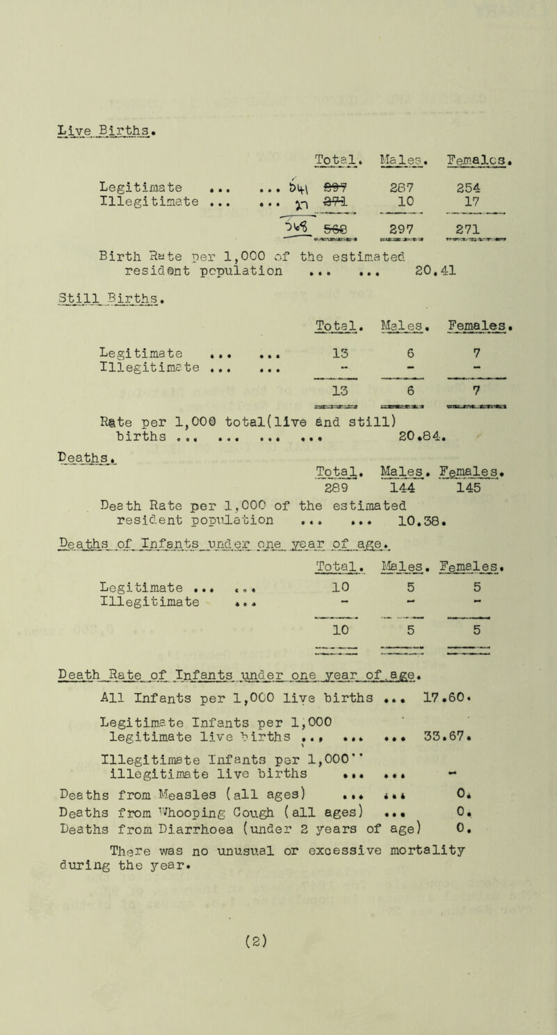 Live Births• Total. Males. Bemalcs, Legitimate ... ... t>\\\ 267 254 Illegitimate ... ... 10 17 297 271 Birth Hate per 1,000 of the estimated resident population »*. ... 20,41 :3till Births, Legitimate ... ... Total. 13 MaL e s, 6 Females 7 Illegitimate - - - R§te per 1,000 total(live births ... ... ... . 13 6 7 and still) • . 20 .8 4. Deaths« Total. 289 Malej^. ‘ 144 Females. “”l45 Death Rate per 1,000 of the estimated resident population 10*38. Deaths of, Infants under one Total. Bernales. Legitimate .,.*«« 10 5 5 Illegitimate ... - - 10 5 5 Death Hate of Infants under one year of.age• All Infants per 1,000 live births •*• 17.60. Legitimate Infants per 1,000 legitimate live births ... ... 33.67. Illegitimate Infants per 1,000’’ illegitimate live births ... ... - Deaths from Measles (all ages) ..4 O4 Deaths from '^hooping Gough (all ages) ... 0. Deaths from Diarrhoea (under 2 years of age) 0, There was no unusual or excessive mortality during the year.