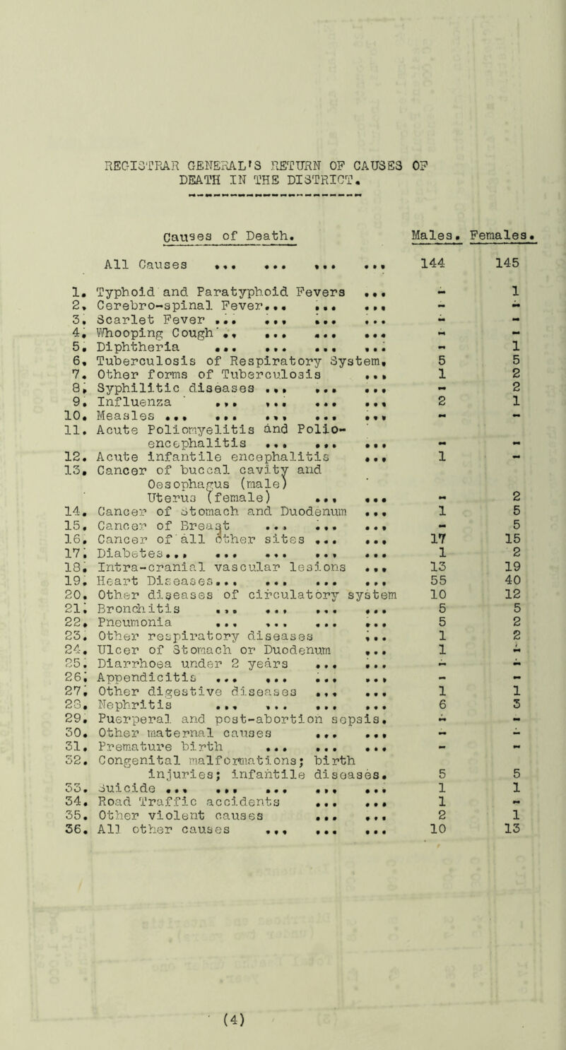 REGIGTI-mR GENERAL'S RETURN OF CAUSES OF DEATH IN THE DISTRICT. Causes of Death. Males. Females. All Causes t • # • • • 144 145 1. 2, 3. 4. 5. 6. 7. 8. 9. 10. 11. 12. 13, 14. 15. 16. 17. 18, 19. 20. 2i; 22, 23. K 26; 27. 23, 29. 30. 31. 52, 53, 34. 35. 36. • • • • ^ • • • • • 9 • • 9 9 9 9 9 9 9 • • 9 #99 9 9 9 9 9 9 9 9 9 Typhoid and Paratyphoid Fevers Cerehro-spinal Fever,,, Scarlet Fever V/hooping Cough' Diphtheria Tuberculosis of Respiratory System Other forms of Tuberculosis Syphilitic diseases Influenza ' .,• ... ... Measles .., ,,. ... ... Acute Poliomyelitis and Polio- encephalitis ... Acute infantile encephalitis Cancer of buccal cavity and Oesophagus (male) Uterus (female) ... Cancer of otomach and Duodenum Cancer of Breast ... Cancer of all other sites Diabetes... ... ... ... . Intra-cranial vascular lesions . Heart Disease.?.,,, ... ... . Other diseases of circulatory system Bronchitis ... ... ... , Pneumonia ... ... ... , Other respiratory diseases ; Ulcer of Stomach or Duodenum , Diarrhoea under 2 years ... . Appendicitis ... ... ... . Other digestive diseases . Nephritis ... Puerperal and post-abortion sepsi Other maternal causes ... . Prem.ature birth ... ... • Congenital inalformationsj birth injuries; infantile diseases ouicide ... ... ... ... Road Traffic accidents ... Other violent causes ... All other causes ,,, 5 1 2 1 1 mm 17 1 13 55 10 5 5 1 1 1 6 5 1 1 2 10 1 1 5 2 2 1 2 5 5 15 2 19 40 12 5 2 2 1 3 5 1 mm 1 13