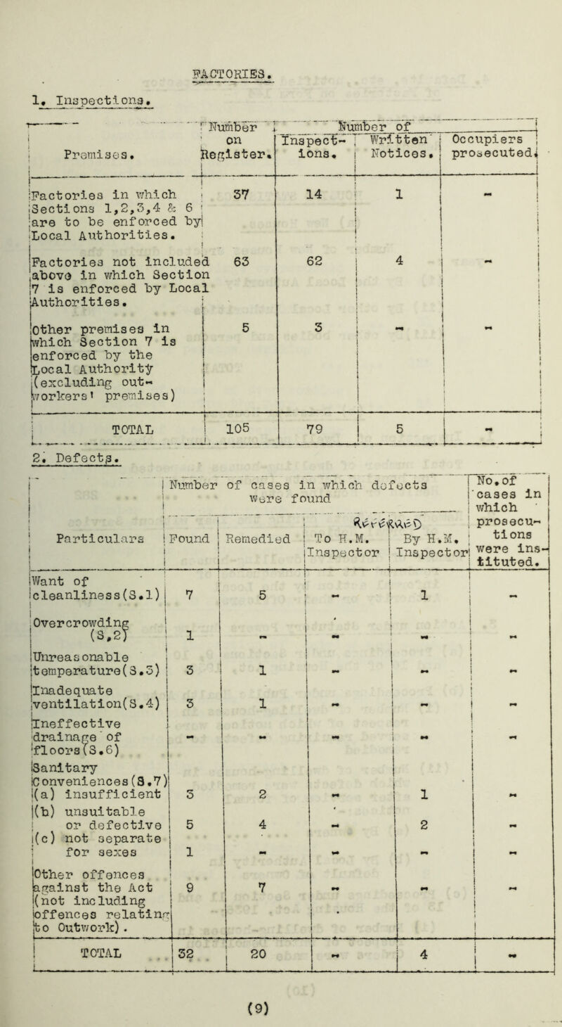 gACT0PJE8. 1, Inspections. r dumber' on Premises, ^e(;lster. iPactories in which i 37 iSections 1,2,3,4 & 6 * •are to he enforced hyl •Local Authorities. : I ' ■ Factories not included 63 above in which Section jv is enforced by Local jAuthorities, fJumber of Tnsp’ec^- Written' Occupiers ! ions. 1 Notices• prosecuted^ -i 14 ■ \ !  62 4 i i i Other premises in 5 3 which Section 7 is enforced by the Local Authority j(exclud.ing out« porkers’ premises) t » i TOTAL ! 105 1 79 2. Defect^. .... ! 1 'Number of cases in which defects j. Were found ! No, of cases in which i Particulars ! i , t V Pound j ! j Remedied i To R.M. I Inspector | ..... ... J i By H.M. I Inspector! i prosecu- tions were ins- tituted. Want of i i i 1 1 Icleanliness(S.l) 1 Overcrowding i s i 1 1 1 .. I 1 i \ 1 i } ! (3.2? 1 j iUnreasenable 1 1 ! 1 1 m, ; mm 1 i > •>4 it emperat ure (3.5) jlnadequate 3 1 ! i 1 j 1 J pm iVo nt i la t i on (S. 4) llneffective 5 1 ! pm- - i i pm 'drainage' of ‘floors Cs.G) (Sanitary iconveniences (3.7) mm 1 mm i(a) insufficient |(b) unsuitable j 3 2 mm 1 pm i or defective j(c) not separate 5 1 j 4 wm 2 i for sexes i Other offences 1 1 ! i mm mm - i against the Act (not including ioffences relatinr [to Outv/ork). i 9 1 7 mm 1 i mm 1 mm \ ! J 1 i 1 TOTAL i 32 1 20 1 - mm I ^ i i 1 ♦