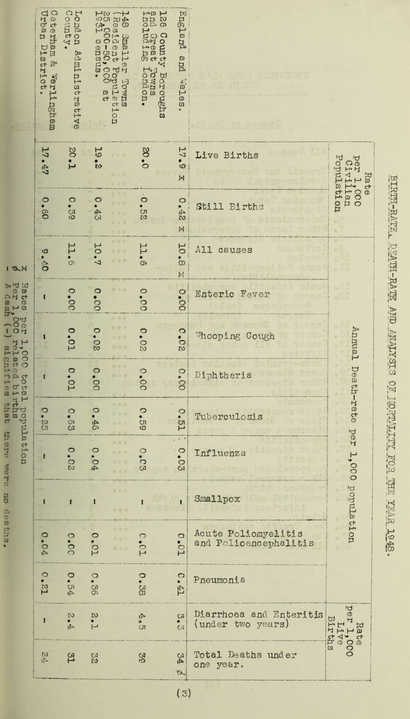 o 4 o D O & CD O c+ 'pr CO I T3«.H b> HJ IaJ CD m P-^ii ct CO CD W H CQ O^d '-'O (D 1 O 4 4 H CQ CD ■« H- H O {?5 03 O P ct o H* CD 4) pj c+ H- O CD CD' c+ ca p- CO 4 H ct ct U tr^d CD CQ O ct -hci d pr 03 ct o 13 d o O d HCO —H p*03 H Idl H:! 03 CD O cool ^d^^ dd w d o' ct P ti O CD CO o ,cb a> 0^3 i CD CD b Pj HO CQ H H , d 4 ct o O 3-^* Ol d CD o 03 ' pr ^<1 b O O Pj ^ 0,4 O d * td CD • CD 1 CD 03 t-'*CD d pj 4* 13 doib p-* CQ ^ fOi U) O ^ j—j 00 Ct ct 03 ct Bp i3 P'*. .CD '<1 d 1 4 P- CQ O d 4 loi-S Pj p* ^ d • O O o o tri O 03 p. Od 1-3 d o •f». ' ct 4 CQ ,d O P^d 4 03 » H ct CO H C3 O CQ O H P* ct 03 P CD b 03 Ct CQ • ^ CQ 0>3 ct H* o , IV P* o CQ 03 d CD f 1 H M H M h' O CD O -d , • • • • • ! w O CD 1 1 X 1 i o o o o oi • # • • * i cy> 03 c;i tp ■ O CO 0-1 CO ro i <3, Live Births 'd O O CD ^d p*i-i Wi 03 ! C+ ' Still Births p. I- 03 H'* ct H* O CD H* 03 O O o 13 X H H i--* CD H O H • # • • iP o CP O] -All causes O) ■4- O o o • o o o • o o o « o o Enteric Fever o o o o 1 • • • « o o o o H CO CV) CO '^hooping Cough o o o o 1 • • • • O O O o HO o o Diphtheria I O o o O o • • • • • CO 03 (P OI oi C7I 01 03 CD H Tuberculosis o O o o 1 • • • • o o o o CO iP 01 04 Influenza 1 t 1 1 1 Smallpox j j o o o o o • • • ♦ • O O o o o P O H H H i Acute Poliojayelitis j and Polioencephalitis 1 1 o o O O O * • • • • ,id CP 01 01 p H p O CD H Pneumonia | CO CO 1^ CQ 1 • • » • H C7I an Diarrhoea and Enteritis (under tv-zo years) CO c>5 CQ 01 01 P H CO 'O Total Deaths under one year. •d I ^ ’ 4 ■Id Id p. H 03 <1 '• ct CD o e o o is I w .i-a is Il> !§ ■S 'H GQ .O .'d !o /d g N ,ld in j<£) (2)