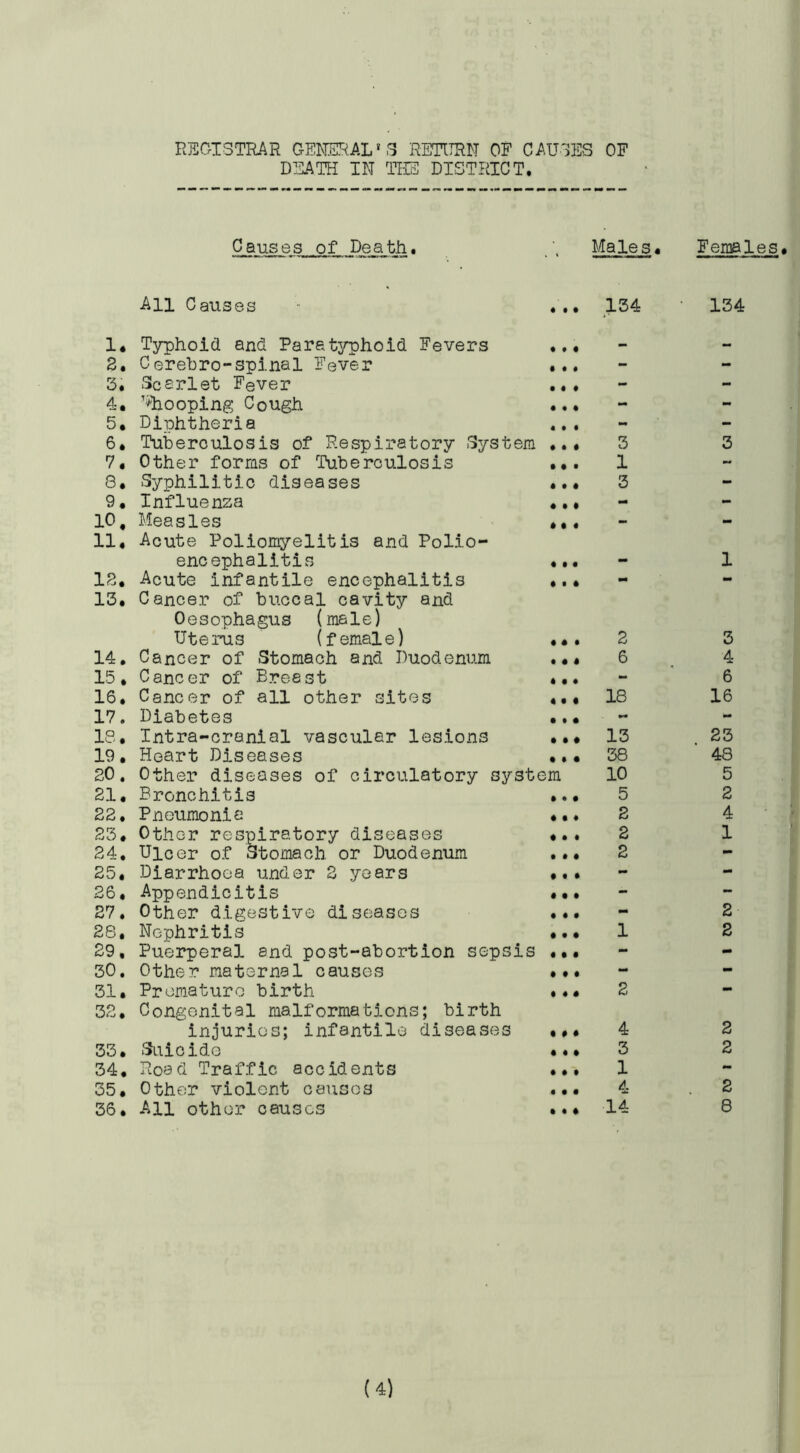 REGISTRAR GENERAL'S RETURN OF CAUSES OF DEATH IN THS DISTRICT. Causes of Death. Males. All Causes ... 134 1. Typhoid and Paratyphoid Fevers 2. Cerebro-spinal Fever 3. Scarlet Fever 4. ^hooping Cough 5. Diphtheria 6. Tuberculosis of Respiratory System 7« Other forms of Tuberculosis 8. Syphilitic diseases 9. Influenza 10, Measles 11* Acute Poliomyelitis and Polio- encephalitis 18. Acute infantile encephalitis 13. Cancer of buccal cavity and Oesophagus (male) Uterus (female) ... 2 14. Cancer of Stomach and Duodenum ... 6 15. Cancer of Breast ... 16. Cancer of all other sites ... 18 17. Diabetes ... 18. Intra-cranial vascular lesions ••• 13 19. Heart Diseases ... 38 20. Other diseases of circulatory system 10 21. Bronchitis ... 5 22. Pneumonia ... 2 23. Other respiratory diseases ... 2 24. Ulcer of Stomach or Duodenum ... 2 25. Diarrhoea under 3 years ... 26. Appendicitis ... 27. Other digestive diseases •*• 28. Nephritis ... 1 29. Puerperal and post-abortion sepsis ... 30. Other maternal causes *., 31. Premature birth *.* 2 32. Congenital malformations; birth injuries; infantile diseases ... 4 33. Suicide *,. 3 34. Road Traffic accidents ••* 1 55, Other violent causes ... 4 36. All other causes •*• 14 3 1 3 Females. 134 3 1 3 4 6 16 23 48 5 2 4 1 2 2 2 2 2 8