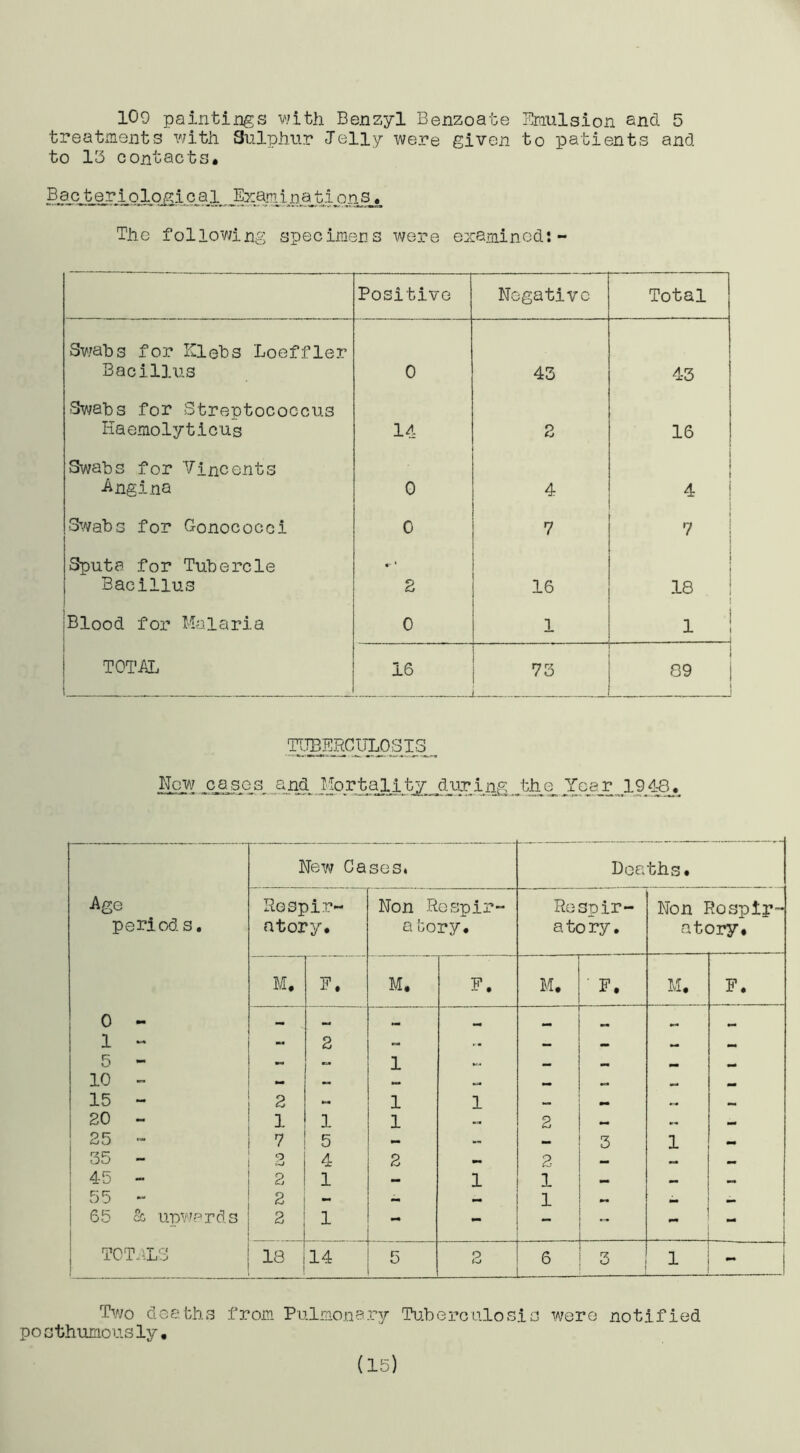 100 paintings v’ith Benzyl Benzoate Bmulsion and 5 treatments with Sulphur Jelly were given to patients and to 13 contacts. The following specimens were examined:- Positive Negative Total Sv/abs for Klebs Loeffler Bacilliis 0 43 43 ^Swabs for Streptococcus Haemolyticus 14 2 16 Swabs for Vincents Angina 0 4 1 1 1 4 i Swabs for Gonococci 0 7 7 i ! Sputa for Tubercle Bacillus •• * s 16 I 18 1 Blood for Malaria 0 1 1 , 1 TOTAE. 16 73 1 89 j New Cases. Dea ths. Age Rospir- Non Respir- Respir- Non Rospip- period s. atory. a l:ory. atory. atory. M. F. M. F. M, F. M. F. 0 - 1 - 2 - - - - - - 5 ~ - 1 - - 10 » - ~ — 15 - 2 1 1 .. 20 - 1 3- 1 2 .r. 25 - 7 5 - •» 3 1 35 - 3 4 2 2 — 4-5 - 2 1 - 1 1 55 ~ 2 - 1 _ 65 & upwards 2 1 - - ~ - pm - TCT.;.LS 18 14 5 2 _J 6 3 1 - Tv;o deaths from Pulmonary Tu.berculosis posthumously. were notified