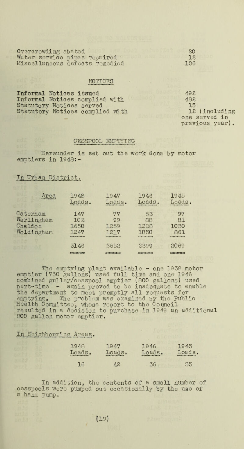 Overcrowding abated SO Vfcter service pipes repaired IS Miscellaneous defects remedied 106 MOTICES Infernal Notic-es issued Informal Notices complied v/ith Statutory Notices served Statutory Notices complied mth 49 S 48S 15 IS (including one served in previous year). CESSPOOL EI^g^TPriNQ Hereunder is set out the V7ork done by motor emptiers in 1948:- In Urban District. Area 1948 1947 1946 1945 Lqad_s, HoQfls« ^oad_s^. Loads. Caterham 147 77 55 97 Warlin^diam 10 S 99 88 81 Chaldon 1650 1S59 1238 1030 '•Voldingham 1347 1217 1030 861 3146 2652 2399 2069 The emptying plant available - one 1938 motor emptier (750 gallons) used full time and one 1946 combined gulley/cesspool emptier (800 gallons) used part-time - again proved to bo inadequate to enable the department to meet promptly all requests for emptying. The problem, was examined by the Public Health Committee, whoso report to the Council resulted in a decision to purchase in 1949 an additional 800 gallon motor emptier. In Noi,^]-Lboi.?.ring Area_s. 1948 1947 1946 1945 Load, 3. > Lo^d^. LoQ-ds, Loads, 16 42 36 33 In addition, the contents of a small number of cesspools were pumped out occasionally by the uso of a hand pump.