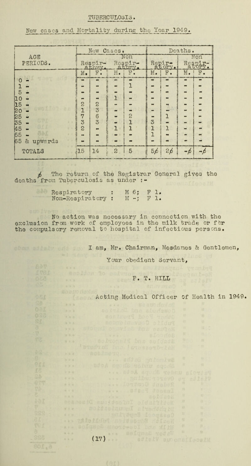 TUBERCIJLOtilS New cases and Mortality during the Year 1949* N(^w Cases* Deaths. AGE : PERIODS. Re£ spir- lier.y Non Respir- a tiorv . Repir- at orv. Non Resnir- at^rv. M. f; I M. P'. M. M. P. I 0 - - - - - . 1 *■ - - - 1 - - - - 5 - I mm - - - - - - 10 - 1 *“ - 1 - - - - - 15 - 2 2 - •* • - feo - 1 3 •• - - — i - - 25 - 7 6 2 - - - 35 - 3 3 1 3 - - - 45 - 2 ! 1 1 • 1 1 1 - - 155 - i - II „ « 1 - ! - 65 & upwards •M M . ... 1 i - •V - - i - - TOTALS 14 I 2  ! 5/ 2/; -li -/ .... ^ The return of the Registrar General gives the deaths from Tuberculosis as under Respiratory : M 6; FI. Non-Respiratory : M PI. No action was necessary in connection with the exclusion from work of employees in the milk trade or for the compulsory removal to hospital of infectious persons. I am, Mr. Chairman, Mesdames & Gentlemen, Your obedient Servant, F. T. HILL , Acting Medical Officer Of Health in 1949.