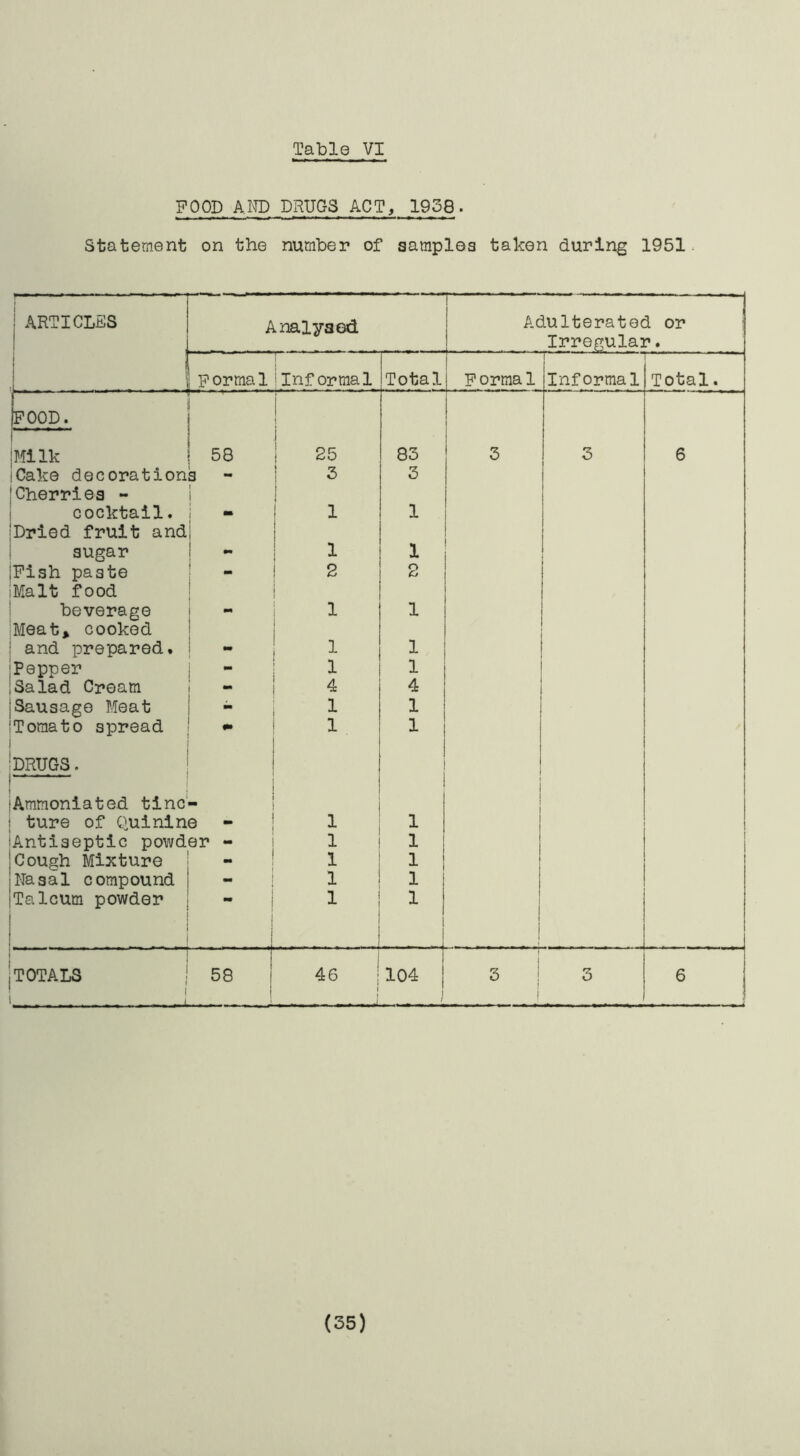 FOOD AND DRUGS ACT, 1958. Statement on the number of samples taken during 1951. T ARTICLES 1 — Analysed Adulterated or ! Irregular. i FormaliInformal Total F orma1 1 Informal Total. POOD. 1 i I 1 iMllk 1 58 i I 25 83 3 3 6 iCake decorations i 3 3 'Cherries - 1 1 i cocktail. 1 1 Dried fruit andj sugar 1 ! 1 1 Fish paste 2 2 Malt food j beverage i » 1 1 Meat* cooked i and prepared. - 1 1 Pepper 1 1 1 Salad Cream 1 - 4 4 Sausage Meat t 1 1 Tomato spread m 1 1 DRUGS. Ammoniated tine ture of Ciuinlne 1 1 Antiseptic powder - 1 1 1 1 1 Cough Mixture •• 1 1 1 Nasal compound 1 1 1 1 Talcum powder 1 ....... ....j 1 i 1 1 — . -} 1 I 1 j TOTALS 1 58 I 46 i 104 I 3 3 6 ,