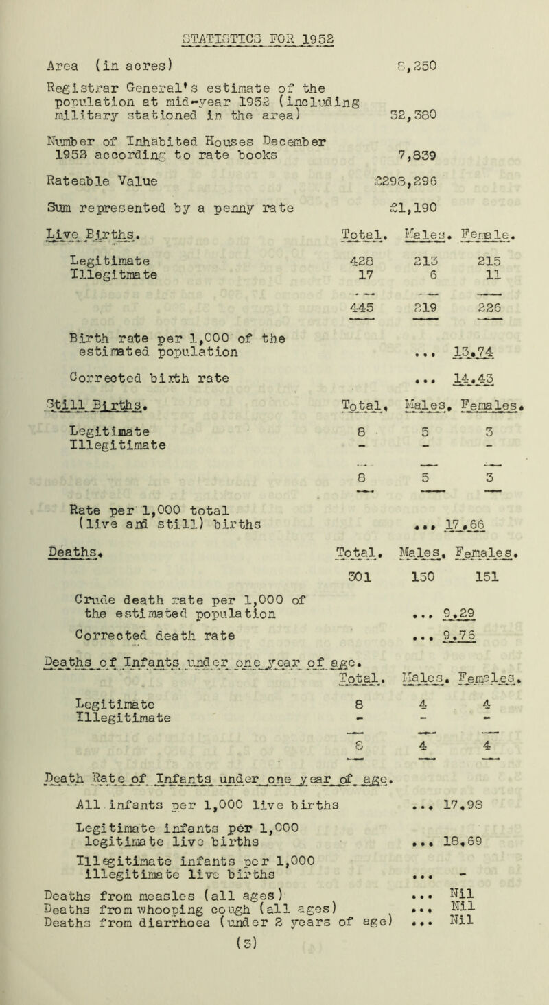 GTATISTICS FOR 1953 Area (in acres) 8,250 Registrar General’s estimate of the population at mid»-year 1952 (inolrhing military stationed in the area) 32,380 Number of Inhabited Houses Hecem-ber 1952 according to rate books 7,839 Rateable Value :2298,296 Sum represented by a penny rate iil,190 liiyjl, . Totji].. FeriBle. Legitimate 428 213 215 Illegitmate 17 6 11 445 219 226 Birth rate per 1,000 of the estimated population • • • Corrected bi?7bh rate • • • l£.4^ Still Births. Hales. Females, Legitimate 8 • 5 3 Illegitimate — — - 8 5 3 Rate per 1,000 total (live and still) births Deaths, _ToA&l* Males, Females^, 301 150 151 Cnicie death rate per 1,000 of the estimated population . • • A .29 Corrected death rate . • . 9_ ill Deaths of Infants under one year of age. Total.* Males. Females. Legitimate 8 4 A Illegitimate - — — 8 4 4 of. .Infants under one_ j_Qa_T_ ,of_ 3EO • All infants per 1,000 live births .17.98 Legitimate infants per 1,000 legitimate live births • ••• 18,69 Illegitimate infants per 1,000 illegitimate live births ... Deaths from measles (all ages) Deaths from whooping cough (all ages) Deaths from diarrhoea (under 2 years of age) • • • • • ♦ Nil Nil Nil • # •