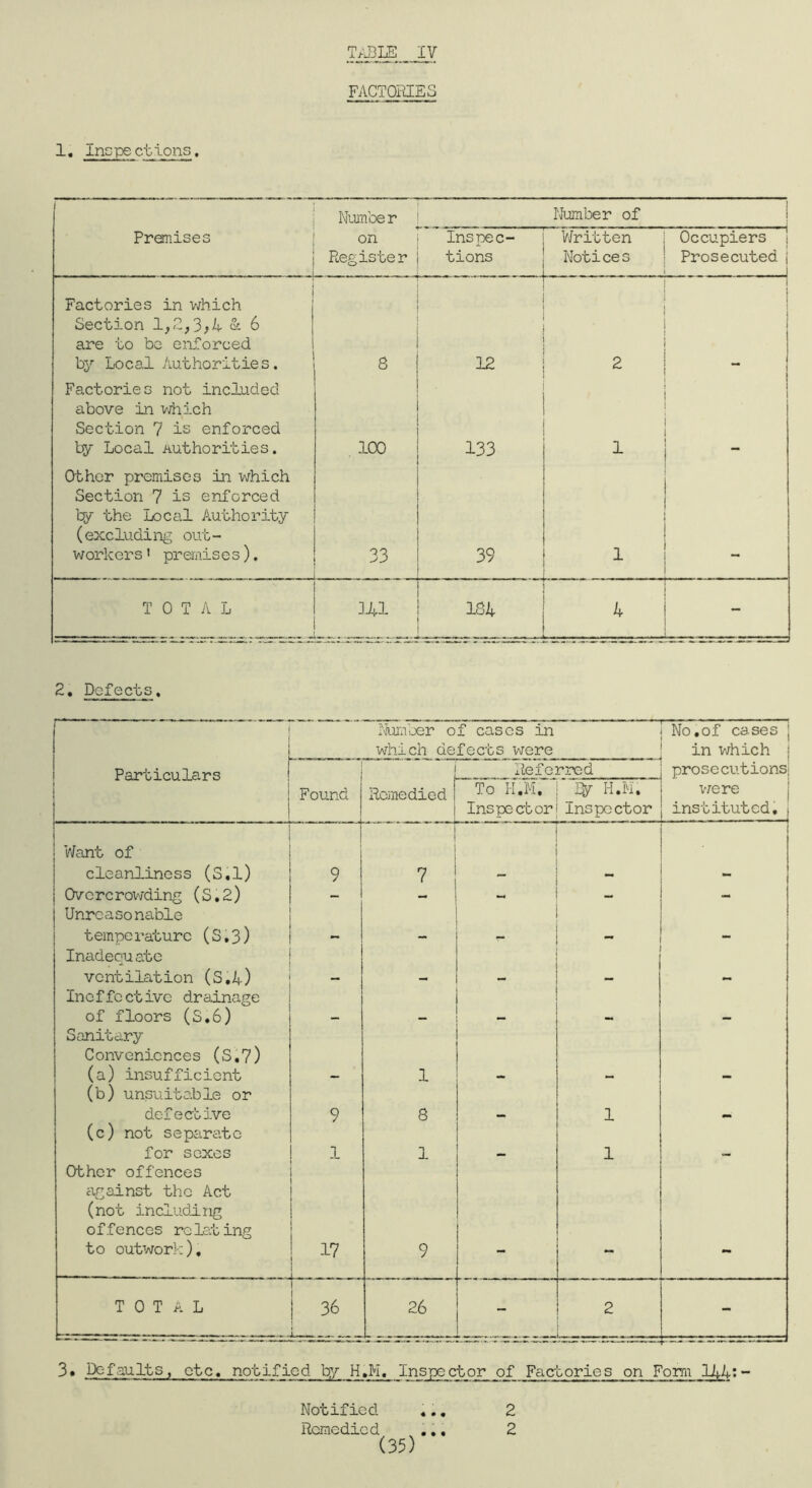 T^'J3IE IV FACTORIES 1, Incpe ctions. Nuip.ber Number of 1 Premises . . on Register Inspec- tions V/ritten Notices Occupiers j Prosecuted j ■1 Factories in which I Section 1,2,3A ^ I are to be enforced 1 by Local Authorities. 8 12 1 i i > - Factories not included above in vdiich Section 7 is enforced by Local authorities. 100 133 1 i Q-bher premises in which Section 7 is enforced by the Local Authority (excluding out- workers ' premis e s). 33 39 1 TOTAL 31-1 184 k 2, Defects. iNfumber of cases in which defects were No.of cases in which Particulars Referred prosecutions v;ere instituted. Found Remedied To H.M. Inspector H.M. Inspector V/ant of cleanliness (S«l) 9 i 1 7 Overcrov/ding (S.2) - - Unreasonable temperature (S,3) _ Inadequate venti3^tion (S,4) Ineffective drainage of floors (8.6) Sanitary Conveniences (S,7) (a) insufficient 1 (b) unsuit die or def eebi-ve 9 8 1 (c) not separate for sexes 1 1 1 Other offences against the Act (not including offences relating to outwork). 1 ' 1 y 9 TOTAL 36 26 - 2 U™- - - 3« Defaults, etc, notified by H.H, Inspector of Factories on Fom 144:-“ Notified 4.. 2 Remedied .,, 2