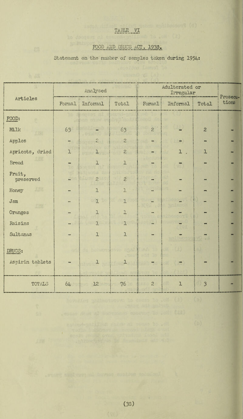 FOOD AND DRUGS aCT, 1938, Statement on the number of samples taken during 1954i Articles Anal^^sed t Adulterated or j Irregular Prosecu- tions Formal Informal Tota.l Formal Informal Total FOOD: mile 63 63 2 2 Apples - (L 2 - - - - Apricots, dried 1 1 2 - 1 . 1 - Bread - 1 1 - ~ - - Fruit, preserved - 2 2 - - - - Honey - 1 1 - - - - Jam _ 1 1 - - - - Orange s - 1 1 - - - - Raisins - 1 1 - - - - Sultanas - 1 1 - - - - DRUGS: Aspirin tablets - 1 i 1 1 - - - - TOT/iS 64 i 12 76 2 1 3 - (33)