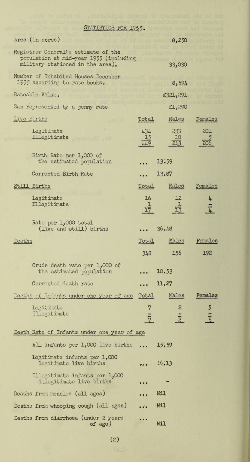 STATISTICS FOR 195 5'. Area (in acres) 8,250 Registrar General’s estimate of the population at mid-year 1955 (including military stationed in the area). 33,030 Number of Inhabited Houses Deconber 1955 according to rate books. 8,594 Rateable Value, £321,291 Sum represented by a penny rate £1,290 Live Births Total Males Females Legit I'aate lUegitiinate 134 15 449 233 10 213 201 sol Birth Rate per 1^000 of the estimated population « • • 13.59 Corrected Birth Rate « • • 13.87 Still Births Total Males Females Legitimate Illegitimate 16 1 12 1 4 i Rate per 1,000 total (live and still) births • • • 36.hS Deaths Total Males Females 348 156 192 Crude death rate per 1,000 of the estimated population 10,53 Corrected death rate • • • 11,27 Deaths of Infants under one year of age Total Males Females Legitimate I3J.egit imate 7 ±. 2 2 5 Death Rate of Infants under one year of age All infants per 1,000 live births • • • 15:59 Legitimate infants per 1,000 legitimate live births .:..6.13 Illegitimate infants per 1,000 illegitimate live births • • # - Deaths from measles (all ages) • • • Nil Deaths from whooping cough (all ages) • Nil Deaths from diarrhoea (under 2 years of ago) • • • NU