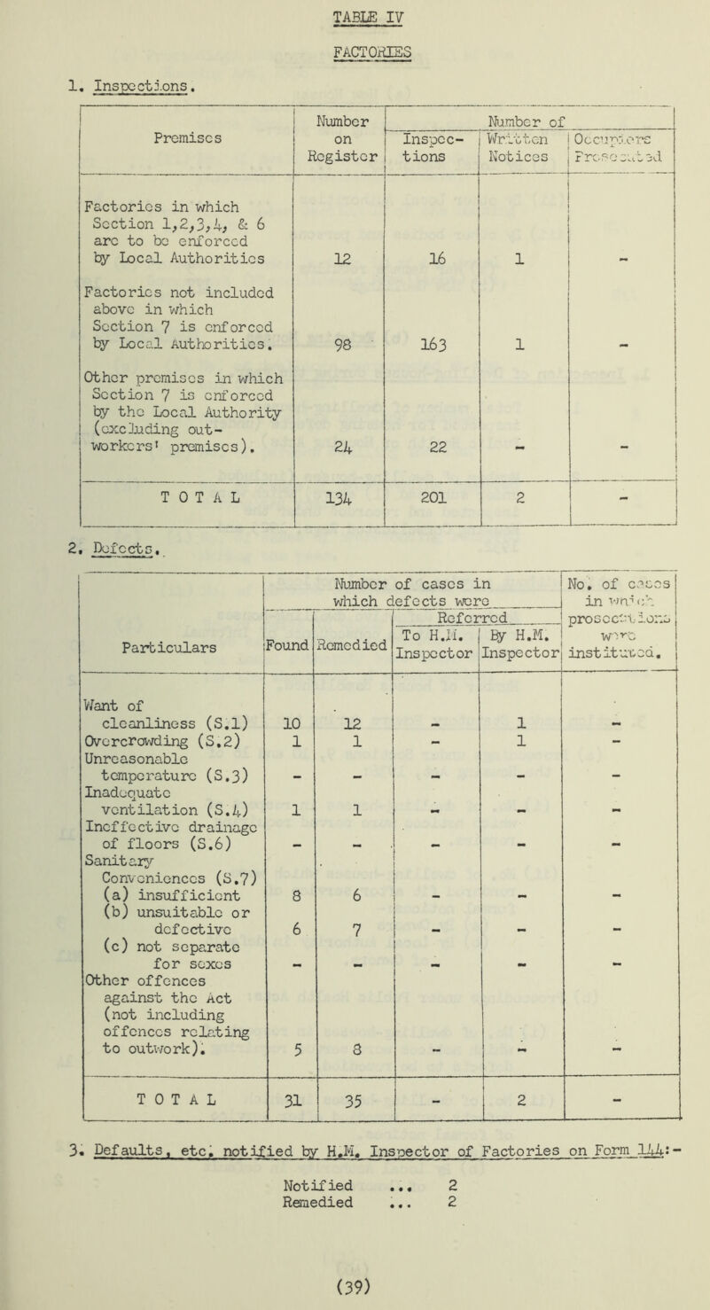 FACTORIES 1, Inspections. Number Number of Premises on Register Inspec- tions V/ritten Notices Occupiers Fresoeuted Factories in which Section 1,2^3;4j & 6 arc to be enforced ty Local Authorities 12 16 1 Factories not included above in which Section 7 is enforced by Local Authorities. 98 163 1 1 Other premises in which Section 7 is enforced by the Local Authority (excluding out- workers* premises). 24 22 - 1 TOTAL 134 201 2 2, Defects. Number of cases in which defects were No, of cases in wn-ich Particulars Found ■ Remedied Refer To H.Ii. Inspector red By H.M. Inspector prosccetione wa-^e instituted. V/ant of cleanliness (S.l) 10 12 1 Overcrowding (S,2) 1 1 - 1 - Unreasonable temperature (S.3) mm mm mm Inadequate ventilation (S.4) 1 1 Ineffective drainage of floors (S,6) Sanitary Conveniences (S,7) (a) insufficient 8 6 - (b) unsuitable or defective 6 7 (c) not separate for sexes mm Other offences against the Act (not including offences relating to outv/ork). 5 8 mm TOTAL 31 35 - 2 - 3. Defaults, etcl notified by H,M« Inspector of Factories on Form 144.; Notified ,,, 2 Remedied ... 2