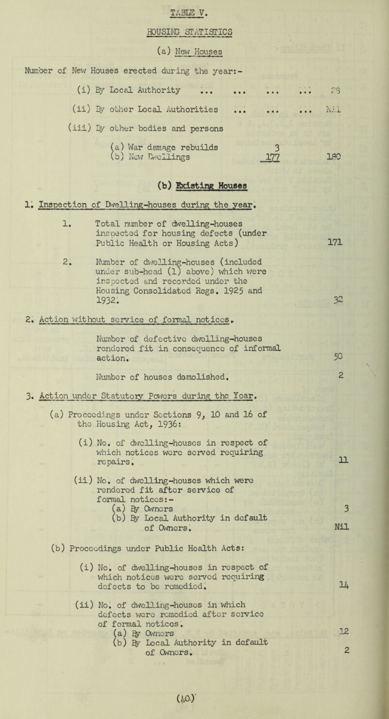 HDUSm STATISTICS (a) New Houses Number of New Houses erected during the year:- (i) B>/ Locea Authority ... TB (ii) ^7 other Local Authorities ... ... ... Nil (iii) ly other bodies and persons (a) War damage rebuilds 3 (b) New D.*ollings 177 (b) Ebciating Hougea li Inspection of I>'\relling-houses during the year. 1. Total number of dwelling-houses inspected for housing defects (under Public Health or Housing Acts) 2. Number of dvrcHing-houses (included under sub-head (l) above) which v/ere inspected and recorded under the Housing Consolidated Regs. 1925 and 1932. 2, Action without service of formal not ices > Number of defective dwelling-houses rendered fit in consequence of informal action. Number of houses demolished, 3. Action under Statutoiy Pov/ers during the Year. (a) Proceedings under Sections 9^ 10 and 16 of the Housing Act, 1936: (i) No, of dwelling-houses in respect of which notices were served requiring repairs. (ii) No, of dwelling-+IOUSGS which were rendered fit after service of formal notices;- (a) ^7 Owners (b) By Local Authority in default of Ownersi (b) Proceedings under Public Health Acts: (i) No. of dwelling*4iouses in respect of which notices wore served requiring defects to be remedied, (ii) Nol of dwelling-houses in which defects vrcre remedied after service of formal notices. (a) ^ Owners (b) ^ Local Authority in default of Owners, 171 32 50 2 11 3 Nil 14 12 2 (iioy