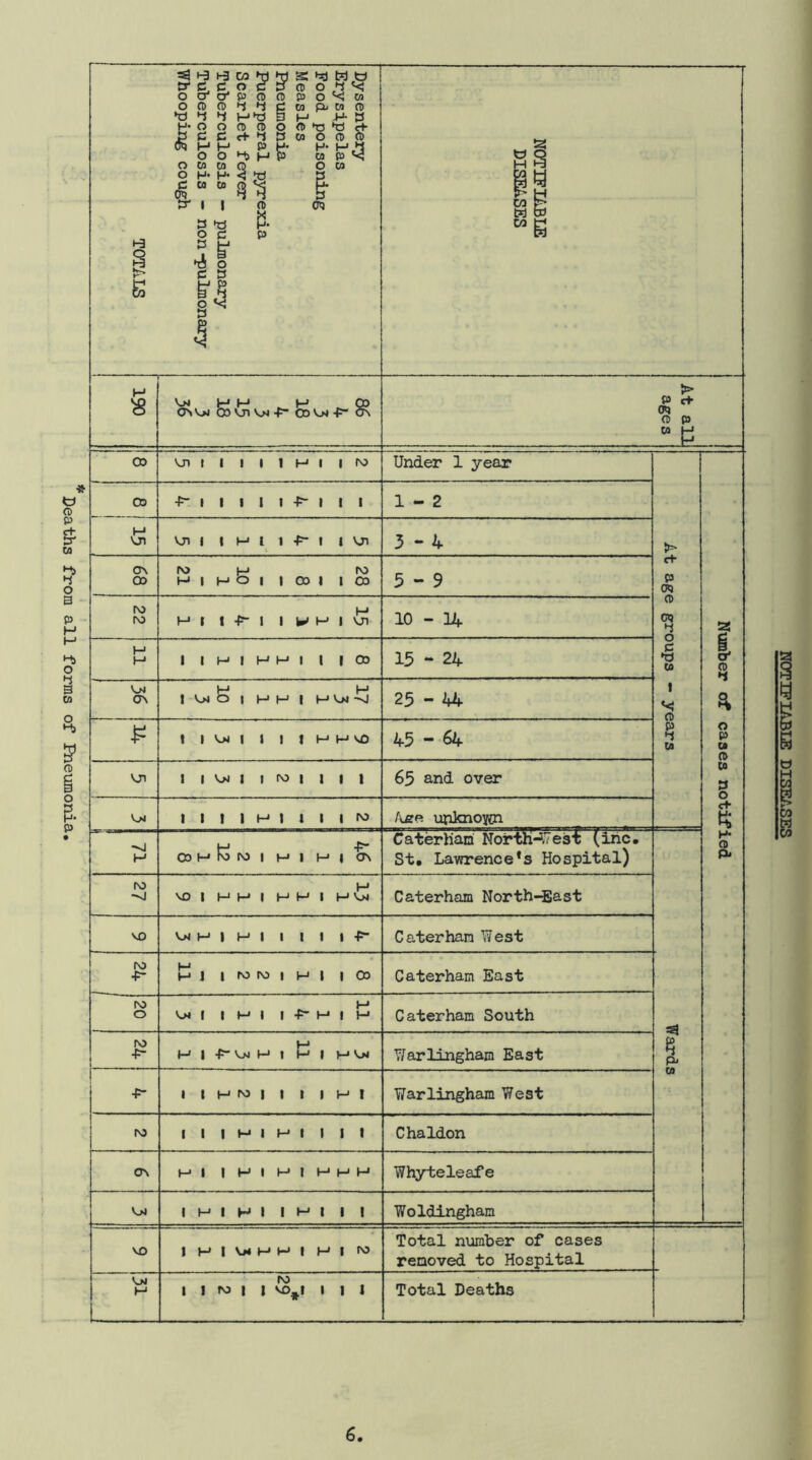 Deaths from all forms of Pneviraonia TOTALS Pneumonia Puerperal pyrexia Scarlet fever Tuberculosis — pulmonary Tuberculosis - non-pulmonary Whooping cough Dysentery Erysipelas i Food poisoning Measles M ^ t?d & 190 aNv>j a> vjj vm cokj4 At all ages 03 vn f 1111 M 1 1 IN) Under 1 year ~1 vr 1 1 M 1 1 •p 1 1 VJl 3-4 *> ON 00 fN) H 1 H H O i 1 03 1 1 rv) O) 5-9 cf p W ro ro H 1 1 -P- I 1 W H 1 H NJ1 10-14. o CQ ss H 1 1 M 1 H M 1 1 1 OO 15-24 c (0 o' n> ON 1 V>i H O 1 H H H 1 H Nm 25-44 1 a 1 1 NjJ I 1 1 1 H M NO 45-64 Ca o p o p vn 1 1 N/J 1 1 IN) 1 1 1 1 65 and over p 3 o V>l 1 1 ! 1 H 1 1 1 1 IN) Afire unknoycn ch tt 00 M 1 j 2 ; 12 i 1 M 1 Caterhan Nortli-^-7e3X (ihc. St. Lawrence*s Hospital) H* O pi fN3 -vj NO 1 H H 1 H H 1 H Caterham North-Bast VX) V>4 H 1 H 1 1 1 t 1 •p- Caterhan West IN5 •P- M H 1 1 M IN) 1 H 1 1 00 Caterham East IN) o 1 1 M I 1 •P M 1 Caterhan South Wards IN) ■P- M 1 •P H 1 P . I-* NX Y/arlinghan East •P- 1 1 H N> 1 1 1 1 H I Warlingham West IN) 1 1 1 M 1 H 1 ( 1 1 Chaldon ON I-* 1 1 H 1 H I M H H Whyteleafe 1 H 1 H 1 1 M 1 1 1 Woldingham NO 1 H 1 VH M M 1 H I IN) Total number of cases removed to Hospital NjJ H 1 1 IN) N) 1 1 NO *> • 1 1 Total Deaths NOTIFIABLE DISEASES