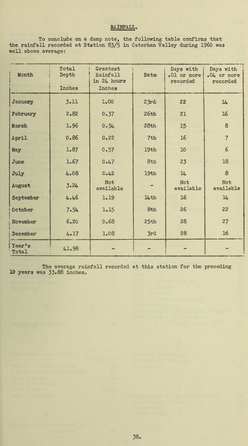 RAINFALL To conclude on a damp note, the following table confirms that the rainfall recorded at Station 83/5 in Caterham Valley during I960 was well above average: i Month 1 1 I Total ! Depth ! 1 Inches Greatest Rainfall in 24 hours Inches 1 Date \ Days with j •01 or more recorded Days with .04 or more recorded January 3.11 1.00 23rdi 22 14 February 2.82 0.37 26th 21 16 March 1.96 0.54 28th 15 8 April 0.86 0.22 7th 16 7 May 1.87 0.57 19th 10 6 June 1.67 0.47 8th 23 18 July 4.08 0.42 19th 14 8 August 3.24 Not available - Not available Not available September 4.46 1.19 34 th 16 14 October 7.54 1.15 8th 26 22 November 6.20 0.68 25th 28 27 December 4.17 1.08 3rd 28 16 Year's Total 41.98 1 ! - “ i - The average rainfall recorded at this station for the preceding 10 years was 33«88 inches.