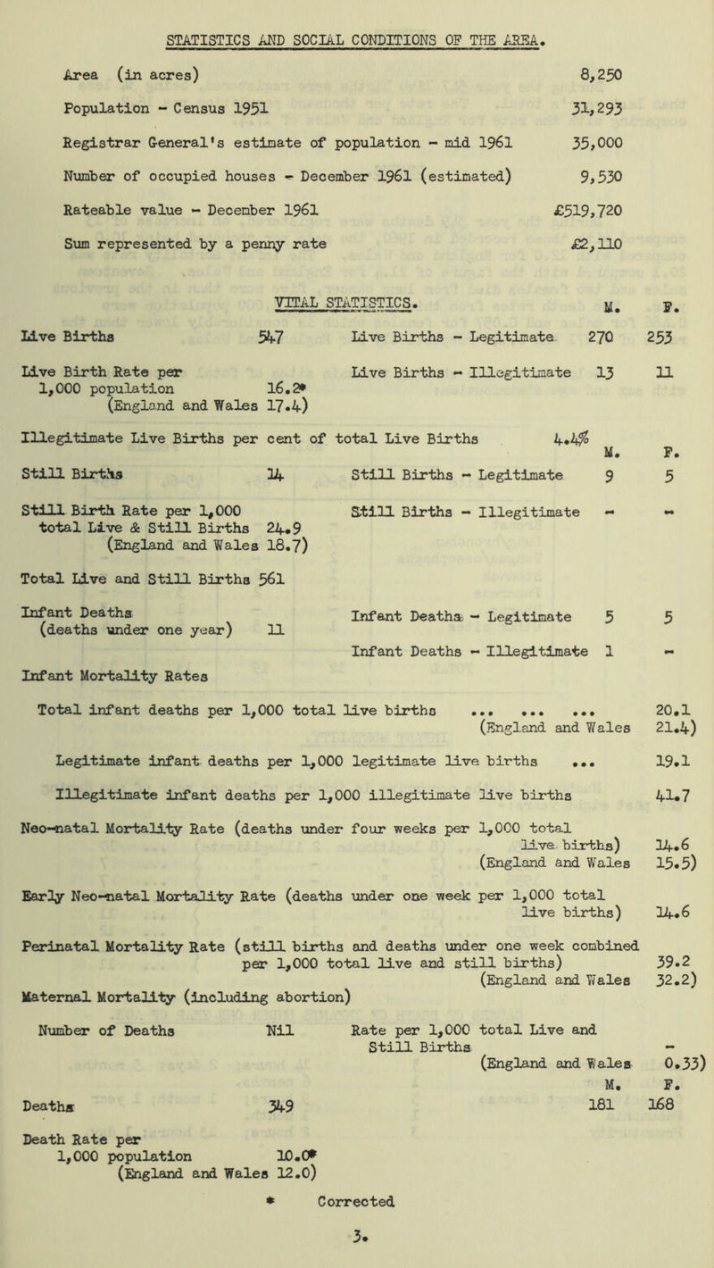 STATISTICS AND SOCIAL CONDITIONS OF THE AREA Area (in acres) 8,250 Population - Census 1951 31>293 Registrar &eneral‘s estimate of population - mid 1961 35>000 Number of occupied houses - December 1961 (estimated) 9>530 Rateable value - December 1961 £519,720 Sum represented by a penny rate £2,110 VITAL STATISTICS. Live Births Live Birth Rate per 1,000 population 16.2* (England and Wales 17*4) Illegitimate Live Births per cent of Still Births 14 Still Birth Rate per 1,000 total Live & Still Births 2if*9 (England and Wales 18.7) Total Live and Still Births 561 Infant Deaths (deaths under one year) 11 Infant Mortality Rates Live Births - Legitimate. 270 Live Births Illegitimate 13 total Live Births 4*4?5 M. Still Births « Legitimate 9 Still Births - Illegitimate — Infant Deaths - Legitimate 5 Infant Deaths - Illegitimate 1 Total infant deaths per 1,000 total live births (England and Wales Legitimate infant deaths per 1,000 legitimate live births ••• Illegitimate infant deaths per 1,000 illegitimate live births Neo-^atal Mortali-ty Rate (deaths under four weeks per 1,000 total live births) (England and Wales Earily Neo-matal Mortali-ty Rate (deaths under one week per 1,000 total live births) Perinatal Mortality Rate (still births and deaths under one week combined per 1,000 total live and still births) (England and Wales Maternal Mortality (including abortion) Number of Deaths Deaths Death Rate per 1,000 population Nil 349 lO.C^ Rate per 1,000 total Live and Still Birtha (England and Wales M. 181 (England and Wales 12.0) Collected P. 253 11 P. 5 5 20.1 21.4) 19.1 41.7 14.6 15.5) 14.6 39.2 32.2) O. 33) P. 168