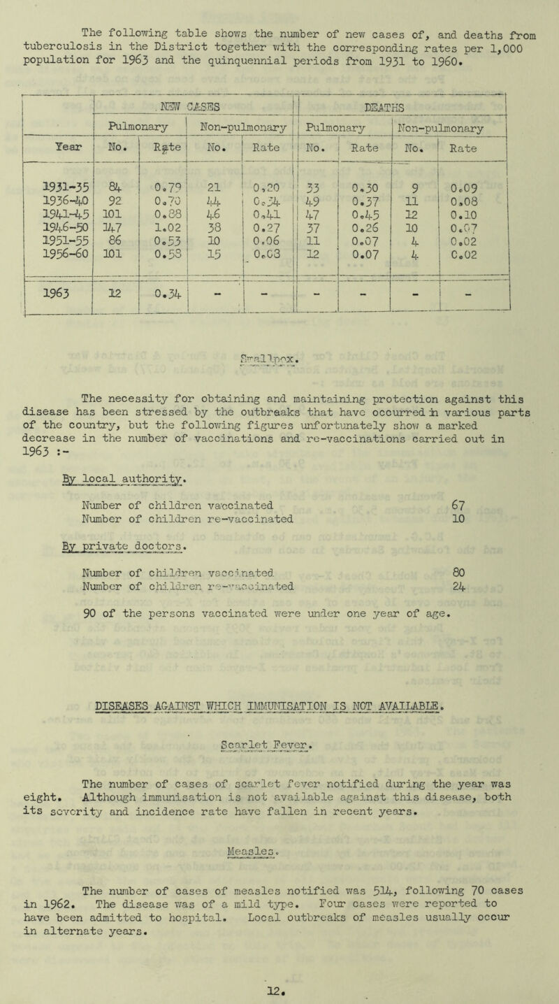 The following table shows the number of nev/ cases of, and deaths from tuberculosis in the District together v/ith the corresponding rates per 1,000 population for 1963 and the quinquennial periods from 1931 to I960. , CT GA'SES DEATHS Pulmonary Non-pulmonary Pulmonary Non-pulmonary Year No. Rgite No. Rate No. 4— — Rate No. Rate 1931-35 84 0.79 21 0,20 1 133 0.30 9 0c09 1936-40 92 0.70 i-4 0 0 j>4 49 0.37 11 0.08 1941'-45 101 0.88 46 0,41 47 0.45 12 0.10 1946-50 347 1.02 38 0.27 37 0.26 10 0.07 1951-55 86 0c53 10 0.06 11 0.07 4 0,02 1956-60 101 0.5s 15 0cG3 12 0.07 4 0.02 1963 12 0.34 \. : t - - - - firallp^x. The necessity for obtaining and maintainj.ng protection against this disease has been stressed by the outbreaks that have occurred ii various parts of the country, but the follov/ing figures uiifortimately shov/ a marked decrease in the number of vaccinations and re-vaccinations carried out in 1963 By local authority. Number of children vaccinated Number of children re-vaccinated doctors. Number of children vaccinated Number of children re--'’-accinated 67 10 80 24 90 of the persons vaccinated vvere under one year of age. DISEASES AGAniST llYHICH IMMUITISATION IS NOT AVAILABLE. The number of cases of scarlet fever notified during the year was eight. Although immunisation is not available against this disease, both its severity and incidence rate have fallen in recent years. Ifeaple_3. The number of cases of measles notified v/as 514^ following 70 cases in 1962. The disease vras of a mild type. Four cases were reported to have been admitted to hospital. Local outbreaks of measles usually occur in alternate years.