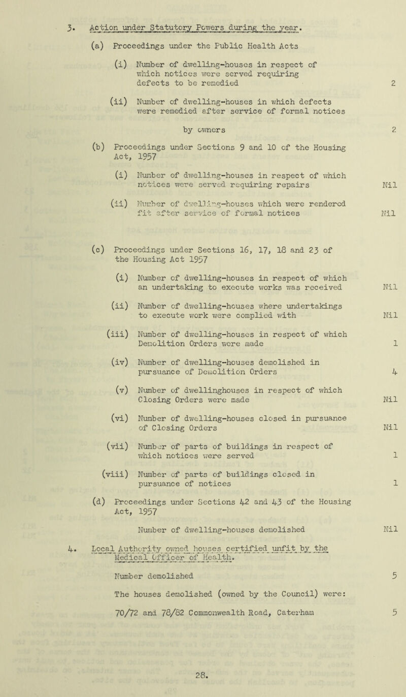 3. Action under Statutory Pcv/ers during the year. (a) Proceedings under the Public Health Acts (i) Number of dwelling-houses in respect of which notices vrere served requiring defects to be remedied 2 (ii) Number of dwelling-houses in v/hich defects vrere remedied after service of formal notices by ovmers 2 (b) Proceedings under Sections 9 and 10 of the Housing Act, 1957 (i) Number of dwelling-houses in respect of which notices v^ere served requiring repairs Nil (ii) Niimher of dwel] ing-houses which were rendered fit after service of formal notices Nil (c) Proceedings under Sections I6, 17, 18 and 23 of the Housing Act 1957 (i) NuiTiber of dwelling-houses in respect of which an undertaking to execute works was received Nil (ii) Number of dwelling-houses where landertakings to execute v-jork 7;ere complied v/ith Nil (iii) Number of dwelling-houses in respect of which Demolition Orders v/ere made 1 (iv) Number of dwelJ.ang-houses demolished in pursuance of Demolition Orders 4 (v) Number of dv/ellinghouses in respect of which Closing Orders v/ere made Nil (vi) Number of dwelling-houses closed in pursuance of Closing Orders Nil (vii) Number of parts of buildings in respect of which notices vrere served 1 (viii) Nimiber of parts of buildings closed in pursuance of notices 1 (d) Proceedings under Sections 42 and 43 of the Housing Act, 1957 Number of dwelling-houses demolished Nil ^ • Local ^utjieri_ty_ orae^ o PIHAAA- AX AAS, of Healjh, Number demolished 5 The houses demolished (oTdmed by the Council) were: 70/72 and 78/82 Commonwealth Road, Caterham 5