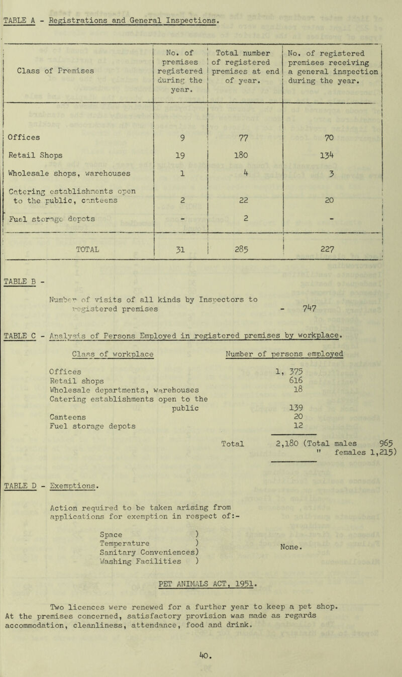 TABLE A - Registrations and General Inspections. Class of Premises No. of premises registered during the year. Total number of registered premises at end of year. No. of registered premises receiving a general inspection during the year. Offices 9 77 70 Retail Shops 19 l8o 13^ Wholesale shops, warehouses 1 k 3 Catering establishments open to the public, canteens 2 22 20 Fuel storage depots - 2 - ■ TOTAL 31 285 1 227 TABLE B - Number of visits of all kinds by Inspectors to registered premises 7^7 TABLE C - Analysis of Persons Employed in registered premises by workplace. Class of workplace Offices Retail shops Wholesale departments, warehouses Catering establishments open to the public Canteens Fuel storage depots Number of persons employed 1, 375 6l6 18 139 20 12 Total 2,l80 (Total males 9^5  females 1,215) TABLE D - Exemptions. Action required to be taken arising from applications for exemption in respect of:- Space ) Temperature ) Sanitary Conveniences) 'Washing Facilities ) PET ANIMALS ACT, 1951« Two licences were renewed for a further year to keep a pet shop. At the premises concerned, satisfactory provision was made as regards accommodation, cleanliness, attendance, food and drink. ko