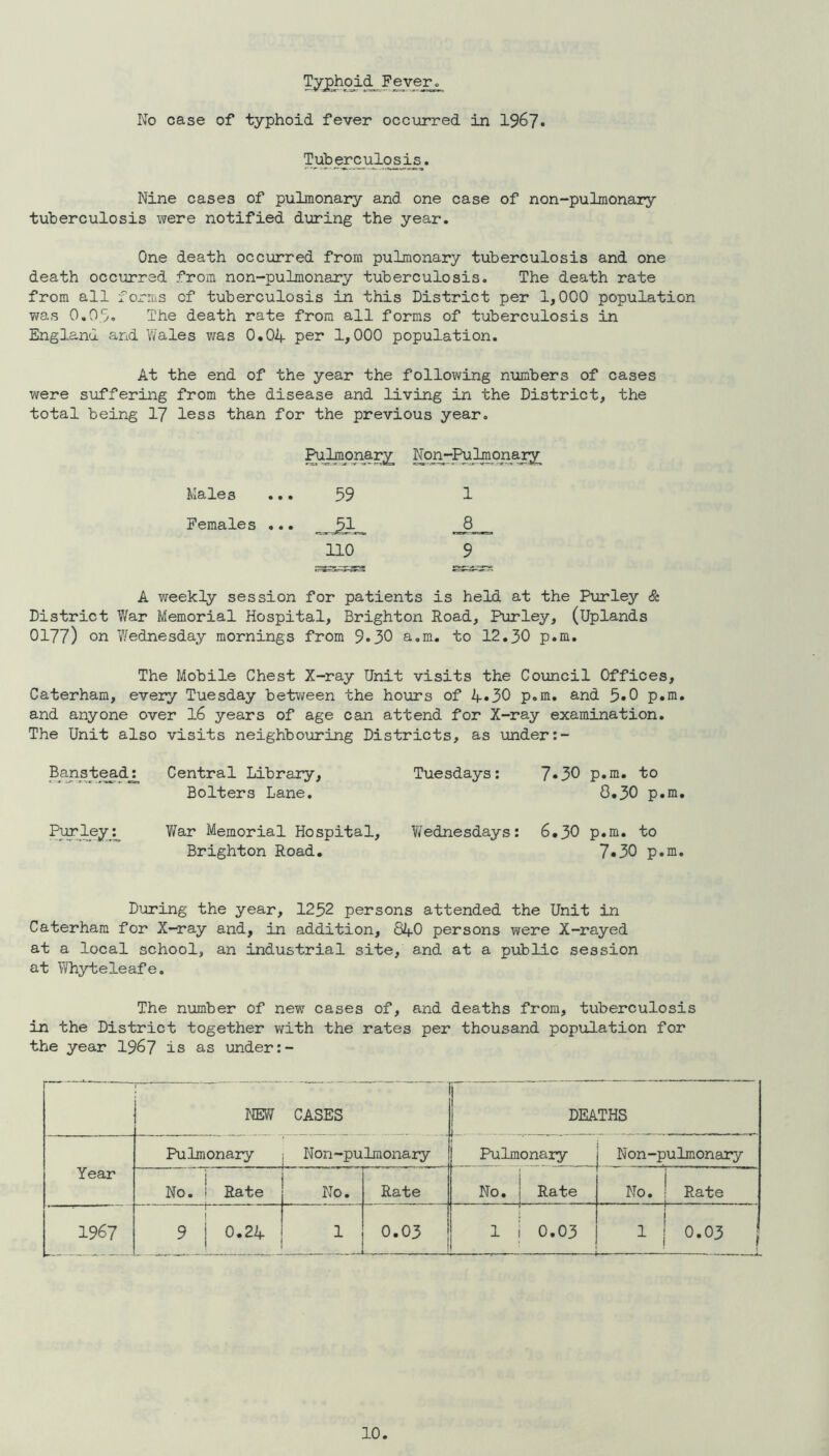Typhoid Fever« No case of typhoid fever occurred in 196?• Tuberculosis.. Nine cases of pulmonary and one case of non-pulmonary tuberculosis were notified during the year. One death occurred from pulmonary tuberculosis and one death occurred from non-pulmonary tuberculosis. The death rate from all forms of tuberculosis in this District per 1,000 population was O.Oy. The death rate from all forms of tuberculosis in England and V/ales was O.Oi^ per 1,000 population. At the end of the year the following numbers of cases were suffering from the disease and living in the District, the total being 17 less than for the previous year. Pulmonar;^ No^-I^^cmar^ Kales ... 59 1 Females ... _^1 _ 8 no 9 A weekly session for patients is held at the Pvirley & District V/ar Memorial Hospital, Brighton Road, Purley, (Uplands 0177) on V/ednesday mornings from 9*30 a.m. to 12.30 p.m. The Mobile Chest X-ray Unit visits the Council Offices, Caterham, every Tuesday betv/een the hours of 4*30 p.m. and 5»0 p.m. and anyone over 16 years of age can attend for X-ray examination. The Unit also visits neighbouring Districts, as under Banstead: Central Library, Bolters Lane. V/ar Memorial Hospital, Brighton Road, Tuesdays; 7*30 p.m. to 0.30 p.m. Wednesdays: 6.30 p.m. to 7.30 p.m. During the year, 1252 persons attended the Unit in Caterham for X-ray and, in addition, 840 persons were X-rayed at a local school, an industrial site, and at a public session at Whyteleafe. The number of new cases of, and deaths from, tuberculosis in the District together v/ith the rates per thousand population for the year 1967 is as underl- NEW CASES DEATHS Year Pulmonary Non-pulmonaiy | Pulmonary Non-pulmonary No. ! Rate No. Rate No, j Rate No. ! Rate 1967 h 9 j 0.24 1 0.03 j 1 1 0.03 ■ 1 1 j 0.03 • i ie.