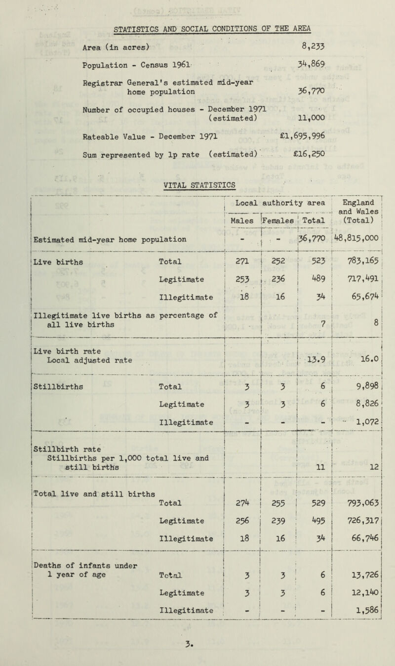 STATISTICS AND SOCIAL CONDITIONS OF THE AREA Area (in acres) ' 8,233 Population - Census 1961- 3^i869 Registrar General's estimated mid-year home population 36,770 Number of occupied houses - December 1971 (estimated) 11,000 Rateable Value - December 1971 £1,695,996 Sum represented by Ip rate (estimated) £16,250 VITAL STATISTICS , Local authority area England j — and Wales[ Males Females 1 Total (Total) Estimated mid-year home population - . r ■* 136,770 1 J 48,815,000 1 ‘Live births Total , r 271 1 252 1 523 I 783,165! Legitimate 253 236 489 717,491' 1 Illegitimate is 16 1 34 1 65,674 :Illegitimate live births as percentage of ! ) : 1 i { all live births f , . 1 7 i ^ J ___ 1 i Live birth rate • i » i j Local adjusted rate 1 13.9 . . 16.0 i - i i 1 Stillbirths Total 1 3 3 ., 6 9,898 i 1 Legitimate 3 3 6 8,826! Illegitimate - - - - 1,072 1 Stillbirth rate • i j Stillbirths per 1,000 total live and i still births ! ! 121 1 Total live and still births 1 I Total 274 255 i 529 793,063 j 1 Legitimate 256 239 ; 495 726,317 t 1 ! Illegitimate 1 j 18 -i 16 34 66,746 .Deaths of infants under 1 ! t I 1 year of age Total 3 j 3 ! 6 13,726 1 1 Legitimate I 5 I 3 6 1 12,l40i 1 ! Illegitimate 1 _ * I I — ^ - J - 1,5861