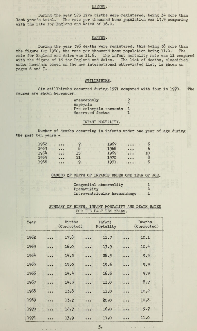 BIRTHS During the year 523 live births were registered, being 3^ more than last year’s total. The rate per thousand home papulation was 13*9 comparing with the rate for England and Wales of l6.0. DEATHS. During the year 396 deaths were registered, this being 38 more than the figure for 1970, the rate per thousand home population being 11.0. The rate for England and Wales was 11,6. The infant mortality rate was 11 compared with the figure of l8 for England and Wales. The list of deaths, classified under headings based on the nev/ international abbreviated list, is shown on pages 6 and 7* STILLBIRTHS. Six stillbirths occurred during 1971 compared with four in 1970. causes are shown hereunder: Anencephaly 2 Asphyxia . 2 Pro eclamptic toxaemia 1 Macerated foetus 1 The INFANT MORTALITY. Number of deaths ten years:- occurring in infants under one year of 1962 7 1967 • • • 6 1963 8 1968 • • • 6 1S64 15 1969 • • • 10 1965 11 1970 • • « 8 1966 .. • 9 1971 • • • 6 CAUSES OF DEATH OF INFANTS UNDER ONE YEAR OF AGE. Congenital abnormality 1 Prematurity 4 Intraventricular haemorrhage 1 FOR THE PAST TEN YEARS. Year Births (Corrected) Infant Mortality Deaths (Corrected) 1962 .. 17.8 • • • 11.7 10.1 1963 .. 16.0 • • • 13.9 10.4 1964 .. 14.2 • • • 28.5 9.5 1965 .. 15.0 • • • 19.6 9.9 1966 14.4 • ♦ • l6.6 ... 9.9 1967 14.3 • • • 11.0 8.7 1968 .. 15.8 • • • 11.0 10.2 1969 13.2 • • • 20.0 10.8 1970 .. 12.7 • • • *0 • • • 9.7 11971 .. 13.9 n»o • • • 11.0