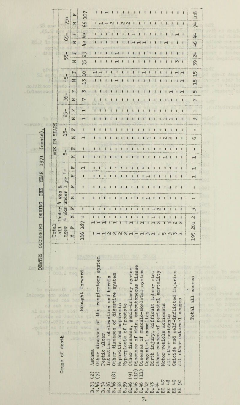 DEATHS OCCURRING DURING THE YEAR 1971 (contd) 1 I r r 1 1 s L 1 rH rH OJ 1 (\l OJ 1 1 1 1 1 1 till ! 1 1 1 ! ^ ! ^ ■<. . 1 1 1 1 I 1 1 H 1 1 1 1 1 1 1 H 1 p- ^ 5 j 1 I I ' 1 i ^A 1 1 1 1 rH 1 1 1 1 1 1 1 1 till i -d- 1 ! ^ 2 lA CA 1 1 1 1 H 1 I 1 1 1 1 1 1 1 1 fA 1 lA -d s iH rH 1 1 1 1 1 1 I rH I 1 1 1 1 H H 1 i lA ! H 1 1 • 1 1 rH 1 1 1 1 1 1 1 I 1 1 1 H i LA 1 1 1 P>4 KN 1 1 1 1 1 1 1 1 1 1 1 1 1 1 H 1 H ^ i lA CA 2j tN 1 1 1 1 I 1 1 1 1 1 I 1 1 1 1 1 1 ' ■ ' lA { L w nj fA ' j = 1 lA 1 1 1 1 1 t 1 1 1 1 1 1 1 1 till ' s n| 1 . . 1 VO j 1 ‘ P 1 i 1 1 1 1 t 1 1 1 1 i 1 1 1 1 till .’1 lA 1 1 ■1 2' 1 1 1 1 1 1 1 1 1 1 1 1 1 1 ■ Hill -I H ! ! i i 1 • L fxil j H i f i ! — 2 i_ 1 till 1 1 1 1 1 rH 1 1 till —\- -j I 1 _ 1 to p| 1 1 i 1 1 X P 5 73i p: -d- PI 2j 1 1 1 1 1 1 1 1 1 1 1 rH 1 1 till M ! 1 1 p to! <u Jid . 1 1 1 1 I 1 1 1 1 1 1 1 1 H (\J 1 1 1 1 i 1 fA i 73 5 C 1=3-:*-) 2i rH 1 1 1 1 1 1 1 1 1 1 1 H 1 1 1 1 1 1 AJ ' H to -P 1 iH toi rH P ; 1  !<• rH rH rH 1 rH 1 r f H 1 iH (\i 1 H OJ OJ 1 t i O I OJ 1 O p 60; pi 1 1 SI vfif VO rH 1 rH iH <\J <\J f\J fVJ rH rH rH KN rH J lA fA fA rH i 1 la I ON ’ 1—1 I 1— .. - - ( O tH -P Xi 60 O U m XI ■p to 0) TJ «M o o (0 3 CJ o E o 03 (0 >> o ■p cO u •H Pk to (1) )h O XI +> tH o to 0) (Q to <U o o to H •H 3 -tJ tO •rl C 0) x: TS c to c o •H -P o to c •rl CC O +> E -H to ^ tu 4J <D +> ^ PU4J to +J CD C < O fW M E O +> to >3 to 0) > •H 4-^ uj to <0 H 60 to •H O •tj ;h X! tt-t Pi o <u p to P 73 to c CO to p to to •H 'H 73 -P P 'p <U XI XJ Pi -P P O S •H tu CO to to -H rH 73 P. P P >3 -P p ra E • t>3 to ra P o -P P •rl -P -p •H •rl 1 -P W p H P P 3 to ra p 4-> •o . p p P p o H o o •rl p P XI E p -P p 73 p P H H P to H P -P p P P -P x> to O to o X H P -P •rl p Cj x» U P P P H p 1 to O •H P tM o to o P •rl P 73 to P H •rl Ch P •H +3 •H H •• P H cw Pi O p 1 rj p O P O p Ch P •rl to E tH P 73 H P g O o •rl P P W E P p O (0 -P P W H O X Cm H P O P 73 p O O H p W •H P P •r-3 P X! P CC P ra w +> P P P P p p •d •ri o > XI P XI to w p -p 73 ■p p p p p p o •H o p p 60 -P P o O ra to P p XI -P H •H H •rl •rl O •rt -P o H P H Q Q o PQ O 2 CO i to +> o EH (M O- OO o ON H K>tsD-:t-'X)V£)oO OnvOvOVO CM K\-d- ••••••••••♦• •pl^p^ (x] pi^ CQpqpQpQpqpqpq-cQPQPQmcqpqpqpQCQfn