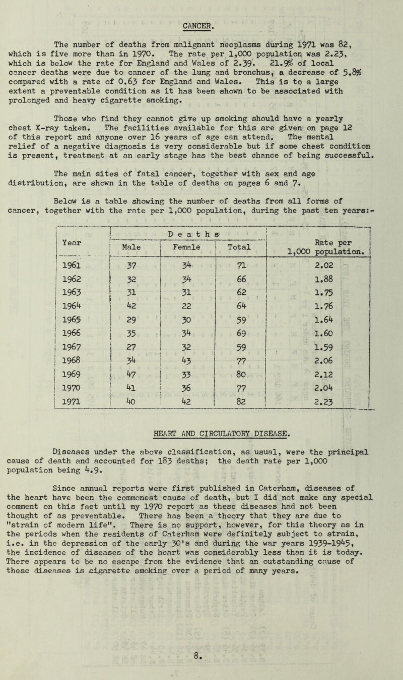 CANCER. The number of deaths from malignant neoplasms during 1971 was 82, which is five more than in 1970. The rate per 1,000 population was 2.23, which is below the rate for England and Wales of 2.39* 21.9?^ of local cancer deaths were due to cancer of the lung and bronchus, a decrease of compared with a rate of 0.63 for England and Wales. This is to a large extent a preventable condition as it has been shown to be associated with prolonged and heavy cigarette smoking. Those who find they cannot give up smoking should have a yearly chest X-ray taken. The facilities available for this are given on page 12 of this report and anyone over l6 years of age can attend. The mental relief of a negative diagnosis is very considerable but if some chest condition is present, treatment at an early stage has the best chance of being successful. The main sites of fatal cancer, together with sex and age distribution, are shown in the table of deaths on pages 6 and 7« Below is a table showing the number of deaths from all forms of cancer, together with the rate per 1,000 population, during the past ten years Year i Death 8 1 1 Rate per 1,000 population. Male Female Total 1961 37 34 71 2,02 ■ 1962 32 34 66 1.88 1963 31 31 62 1.75 1964 42 22 64 1.76 1965 29 30 59 1.64 1966 35 34 69 1.60 1967 27 32 59 1.59 . 1968 34 43 77 2.06 1969 j 47 33 80 2,12 1970 4l ■ 36 77 2.04 1971 40 42 82 2.23 HE/^RT AND CIRCULATORY DISEASE. Diseases under the above classification, as usual, were the principal cause of death and accounted for 183 deaths; the death rate per 1,000 population being 4.9. Since annual reports were first published in Caterham, diseases of the heart have been the commonest cause of death, but I did not make any special comment on this fact until my 1970 report as these diseases had not been thought of as preventable. There has been a theory that they are due to strain of modern life. There is no support, however, for this theory as in the periods when the residents of Caterham were definitely subject to strain, i.e. in the depression of the early 30's and during the war years 1939-1945, the incidence of diseases of the heart was considerably less than it is today. There appears to be no escape from the evidence that an outstanding Ccause of these diseases is cigarette smoking over a period of many years.