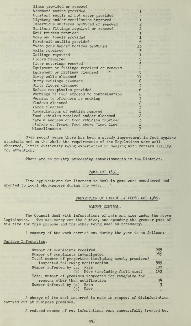 Sinks provided or renewed 4 Washhand basins provided 1 Constant supply of hot water provided 4 Lightong and/or ventilation improved 1 Impervious surfaces provided or renewed 2 Sanitary fittings repaired or renewed 2 Nail brushes provided 1 Soap and towels provided 1 First-aid outfits provided 6 Wash your Hands notices provided 13 Walls repaired 3 Ceilings repaired 1 Floors repaired 5 Floor coverings renewed 5 Equipment or fittings repaired or renewed 2 Equipment or fittings cleansed * 5 Dirty walls cleansed 11 Dirty ceilings cleansed 6 Dirty floors cleansed 3 Refuse receptacles provided 6 Warnings re food exposed to contamination 2 Warning to offenders re smoking 3 Windows cleansed 2 Yards cleansed 3 Accumulations of rubbish removed 1 Food vehicles repaired and/or cleansed 2 Name St address on food vehicles provided 3 Storage of frozen food above load line 1 Miscellaneous 3 Over recent years there has been a steady improvement in food hygiene standards and on the whole the requirements of the Regulations were well observed, little difficulty being experienced in dealing with matters calling for attention. There are no poultry processing establishments in the District. CAME ACT 1831. Five applications for licences to deal in game were considered and granted to local shopkeepers during the year. ‘ PREVENTION OF DAMAGE BY PESTS ACT 1949. RODENT CONTROL. The Council deal with infestations of rats and mice under the above legislation. Two men carry out the duties, one spending the greater part of his time for this purpose and the other being used as necessary. A summary of the work carried out during the year is as follows Surface Infestation. Number of complaints received 285 Number of complaints investigated 285 Total number of properties (including nearby premises) inspected following notification 3^9 Number infested by (a) Rats 100 (b) Mice (including field mice) 142 Total number of premises inspected for rats/mice for reasons other than notification 3^ Number infested by (a) Rats 3 (b) Mice 1 A charge of the cost incurred is made in respect of disinfestation carried out at business premises. A reduced number of rat infestations were successfully treated but