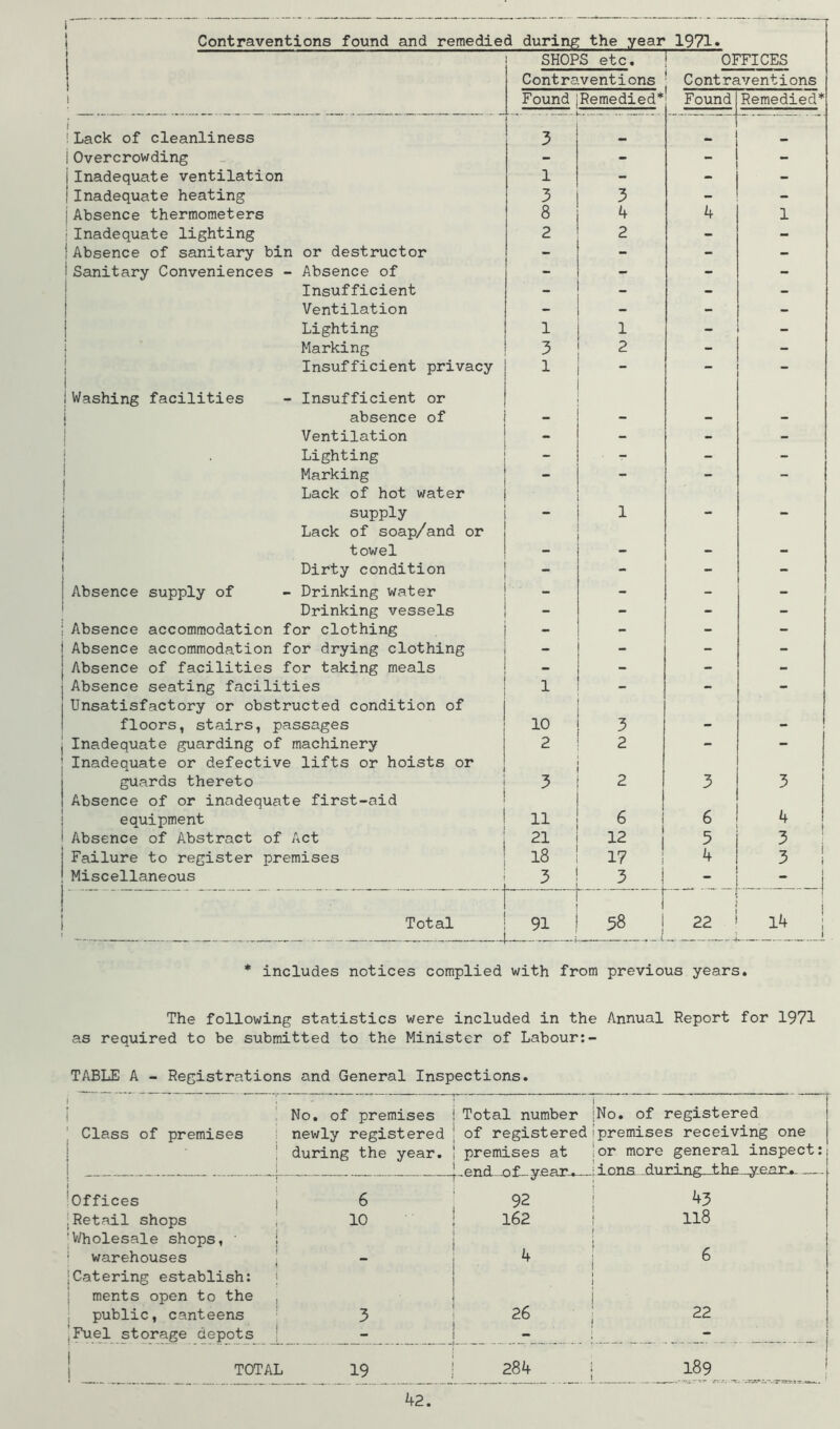 i' 1 Contraventions found and remedied during the year 1971* 1 SHOPS etc. Contraventions OFFICES Contraventions 1 Found Remedied* Found Remedied* i !Lack of cleanliness 3 “I 1 Overcrowding - - - - Inadequate ventilation 1 - - - Inadequate heating 3 3 - - j Absence thermometers 8 4 4 1 ! Inadequate lighting 2 2 - - )Absence of sanitary bin or destructor - - - i Sanitary Conveniences - Absence of - - - Insufficient - _ - - : Ventilation - - - Lighting 1 1 - - Marking 3 2 - - Insufficient privacy 1 - - Washing facilities - Insufficient or absence of - - - - Ventilation - - - - Lighting - ■ T- - - Marking - - - - Lack of hot water supply Lack of soap/and or — — towel - — - - Dirty condition - - - Absence supply of - Drinking water - - - - Drinking vessels - - - - Absence accommodation for clothing - - - - Absence accommodation for drying clothing - - - - Absence of facilities for taking meals - - - - Absence seating facilities Unsatisfactory or obstructed condition of 1 — •• floors, stairs, passages 10 3 - - Inadequate guarding of machinery Inadequate or defective lifts or hoists or 2 2 guards thereto Absence of or inadequate first-aid 3 2 3 3 j equipment 11 6 6 i Absence of Abstract of Act 21 5 3 ! Failure to register premises 18 17 i 4 3 ! Miscellaneous 3 3 - 1 Total 91 i 1 i oo 1 ! lA 1 i 1 1 ! t , 22 14 ! 1 * includes notices complied with from previous years. The following statistics were included in the Annual Report for 1971 as required to be submitted to the Minister of Labour TABLE A - Registrations and General Inspections. Class of premises No. of premises j Total number |No. of registered newly registered | of registeredipremises receiving one during the year, i premises at |or more general inspect; 1 i * • pnd nf ilons during-thg- i J ^Offices t 6 92 1 43 [Retail shops i 10 162 ( 118 [Wholesale shops, ' | ■' warehouses | ; “ 1 6 [Catering establish: i j ments open to the ^ 1 public, canteens 3 22 [Fuel storage depots | - - : - j TOTAL 19 284 j 189